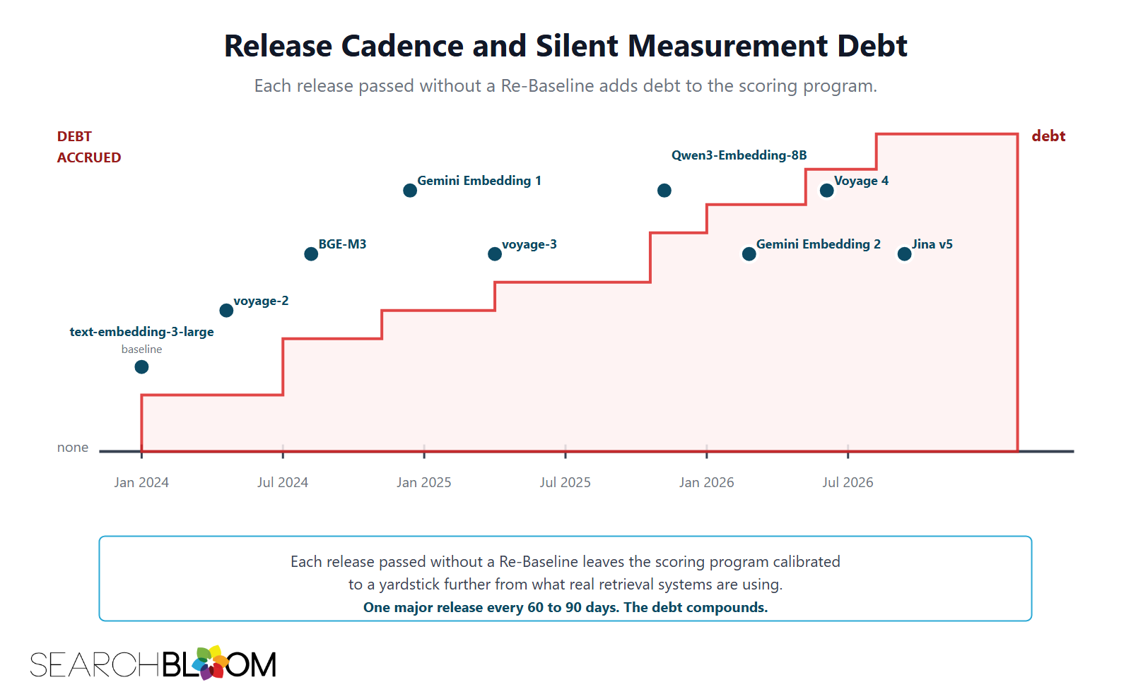 A timeline diagram titled Release Cadence and Silent Measurement Debt with the subtitle Each release passed without a Re-Baseline adds debt to the scoring program. The timeline spans January 2024 through July 2026. A staircase-shaped red debt area climbs across the timeline. Nine embedding model releases are marked as dots along the climbing debt line: text-embedding-3-large (Jan 2024 baseline), voyage-2, BGE-M3, Gemini Embedding 1, voyage-3, Qwen3-Embedding-8B, Gemini Embedding 2, Voyage 4, and Jina v5. Each release bumps the cumulative debt higher. Caption: One major release every 60 to 90 days. The debt compounds. A timeline diagram titled Release Cadence and Silent Measurement Debt with the subtitle Each release passed without a Re-Baseline adds debt to the scoring program. The timeline spans January 2024 through July 2026. A staircase-shaped red debt area climbs across the timeline. Nine embedding model releases are marked as dots along the climbing debt line: text-embedding-3-large (Jan 2024 baseline), voyage-2, BGE-M3, Gemini Embedding 1, voyage-3, Qwen3-Embedding-8B, Gemini Embedding 2, Voyage 4, and Jina v5. Each release bumps the cumulative debt higher. Caption: One major release every 60 to 90 days. The debt compounds.