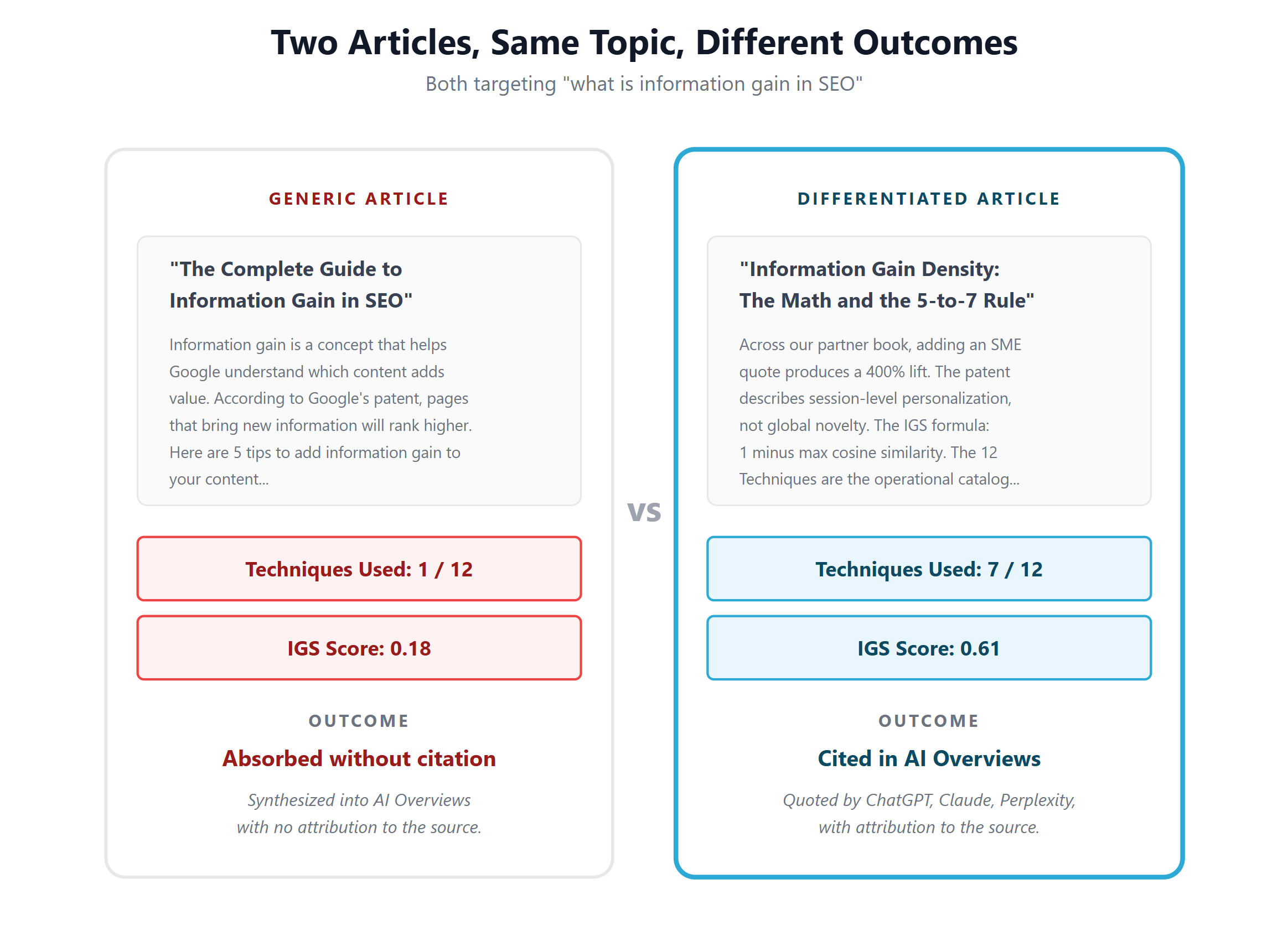 Side-by-side comparison of two articles targeting the same query 'what is information gain in SEO.' The generic article uses 1 of 12 information gain techniques, scores 0.18 IGS, and is absorbed into AI Overviews without citation. The differentiated article uses 7 of 12 techniques, scores 0.61 IGS, and is quoted by ChatGPT, Claude, and Perplexity with attribution. Side-by-side comparison of two articles targeting the same query 'what is information gain in SEO.' The generic article uses 1 of 12 information gain techniques, scores 0.18 IGS, and is absorbed into AI Overviews without citation. The differentiated article uses 7 of 12 techniques, scores 0.61 IGS, and is quoted by ChatGPT, Claude, and Perplexity with attribution.