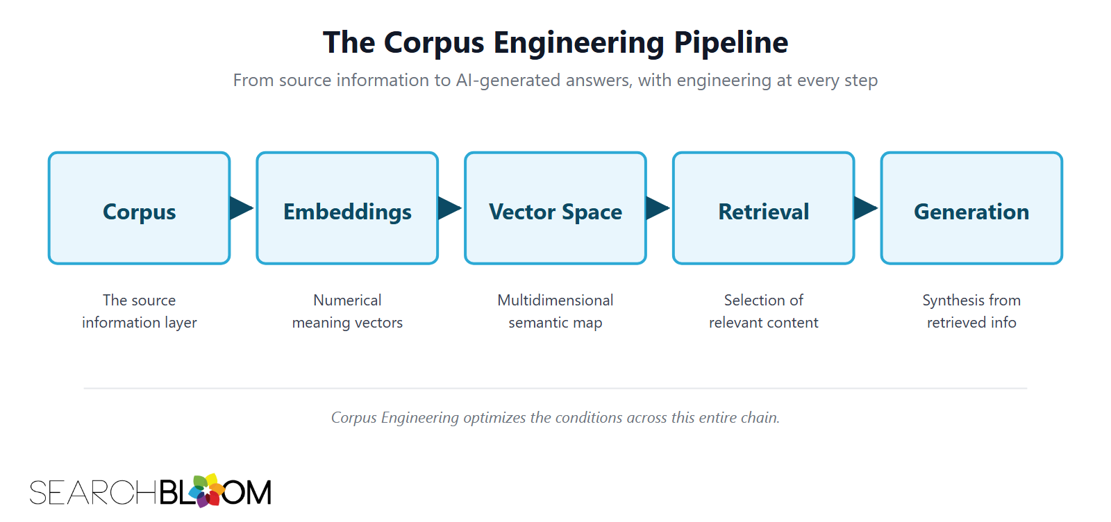 A horizontal flow diagram titled The Corpus Engineering Pipeline showing five stages connected by arrows from left to right: Corpus (the source information layer), Embeddings (numerical meaning vectors), Vector Space (multidimensional semantic map), Retrieval (selection of relevant content), and Generation (synthesis from retrieved info). Corpus Engineering optimizes the conditions across this entire chain. A horizontal flow diagram titled The Corpus Engineering Pipeline showing five stages connected by arrows from left to right: Corpus (the source information layer), Embeddings (numerical meaning vectors), Vector Space (multidimensional semantic map), Retrieval (selection of relevant content), and Generation (synthesis from retrieved info). Corpus Engineering optimizes the conditions across this entire chain.