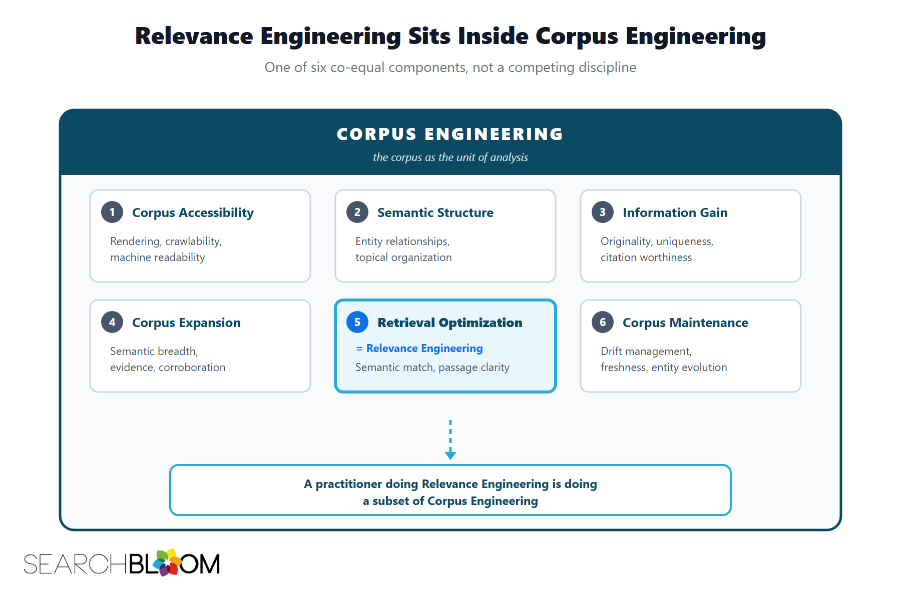 Diagram titled 'Relevance Engineering Sits Inside Corpus Engineering: One of six co-equal components, not a competing discipline.' A dark-blue Corpus Engineering header sits at the top of a large rounded frame. Inside the frame are six component boxes in a 3x2 grid: Corpus Accessibility, Semantic Structure, Information Gain, Corpus Expansion, and Corpus Maintenance, with the fifth slot highlighted in teal as 'Retrieval Optimization = Relevance Engineering.' A teal-bordered callout below the grid states that the teal-bordered component is Relevance Engineering, and Corpus Engineering re-organizes that same practitioner surface around the corpus as the unit of analysis. Diagram titled 'Relevance Engineering Sits Inside Corpus Engineering: One of six co-equal components, not a competing discipline.' A dark-blue Corpus Engineering header sits at the top of a large rounded frame. Inside the frame are six component boxes in a 3x2 grid: Corpus Accessibility, Semantic Structure, Information Gain, Corpus Expansion, and Corpus Maintenance, with the fifth slot highlighted in teal as 'Retrieval Optimization = Relevance Engineering.' A teal-bordered callout below the grid states that the teal-bordered component is Relevance Engineering, and Corpus Engineering re-organizes that same practitioner surface around the corpus as the unit of analysis.
