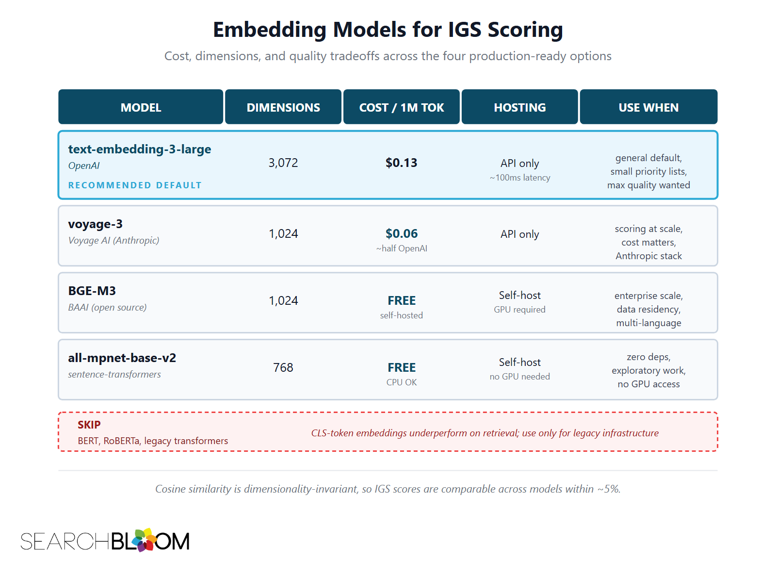 A comparison table of four production-ready embedding models for computing the Information Gain Score. text-embedding-3-large from OpenAI is the recommended default at 3,072 dimensions, $0.13 per million tokens, API-only with about 100ms latency, best for general defaults and small priority lists where maximum quality is wanted. voyage-3 from Voyage AI (Anthropic) is 1,024 dimensions at $0.06 per million tokens (roughly half OpenAI's price), best for scoring at scale, cost-sensitive workflows, or Anthropic-stack teams. BGE-M3 from BAAI is open-source and free at 1,024 dimensions with self-hosted GPU inference, best for enterprise-scale scoring, data residency requirements, or multi-language priority pages. all-mpnet-base-v2 from sentence-transformers is free at 768 dimensions and CPU-runnable, best for zero external dependencies, exploratory work, or environments without GPU access. BERT, RoBERTa, and pre-2023 transformers should be skipped because their CLS-token embeddings underperform on retrieval tasks. A comparison table of four production-ready embedding models for computing the Information Gain Score. text-embedding-3-large from OpenAI is the recommended default at 3,072 dimensions, $0.13 per million tokens, API-only with about 100ms latency, best for general defaults and small priority lists where maximum quality is wanted. voyage-3 from Voyage AI (Anthropic) is 1,024 dimensions at $0.06 per million tokens (roughly half OpenAI's price), best for scoring at scale, cost-sensitive workflows, or Anthropic-stack teams. BGE-M3 from BAAI is open-source and free at 1,024 dimensions with self-hosted GPU inference, best for enterprise-scale scoring, data residency requirements, or multi-language priority pages. all-mpnet-base-v2 from sentence-transformers is free at 768 dimensions and CPU-runnable, best for zero external dependencies, exploratory work, or environments without GPU access. BERT, RoBERTa, and pre-2023 transformers should be skipped because their CLS-token embeddings underperform on retrieval tasks.