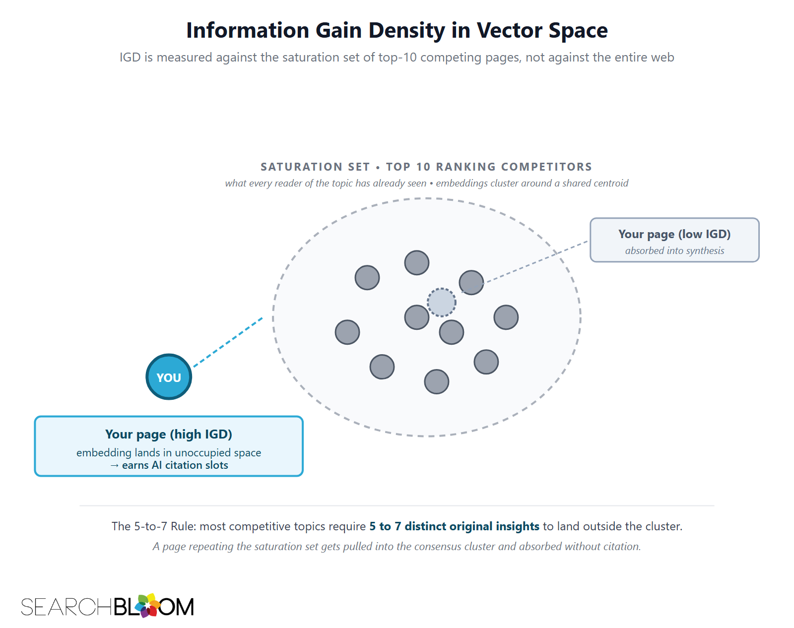 A vector-space diagram showing how Information Gain Density is measured relative to the top 10 competing pages for a query. Ten gray dots cluster tightly around a centroid representing the saturation set, the things every reader of the topic has already seen. A teal dot sits outside the cluster labeled 'your page (high IGD),' indicating its embedding lands in an unoccupied region of vector space and earns AI citation slots. A second light-gray dot inside the cluster labeled 'your page (low IGD, absorbed)' shows what happens when a page repeats the saturation set. A dotted boundary around the cluster marks the saturation threshold. The 5-to-7 Rule is the empirical benchmark: most competitive topics in 2026 require 5 to 7 distinct original insights for a page's embedding to land outside the saturation cluster. A vector-space diagram showing how Information Gain Density is measured relative to the top 10 competing pages for a query. Ten gray dots cluster tightly around a centroid representing the saturation set, the things every reader of the topic has already seen. A teal dot sits outside the cluster labeled 'your page (high IGD),' indicating its embedding lands in an unoccupied region of vector space and earns AI citation slots. A second light-gray dot inside the cluster labeled 'your page (low IGD, absorbed)' shows what happens when a page repeats the saturation set. A dotted boundary around the cluster marks the saturation threshold. The 5-to-7 Rule is the empirical benchmark: most competitive topics in 2026 require 5 to 7 distinct original insights for a page's embedding to land outside the saturation cluster.