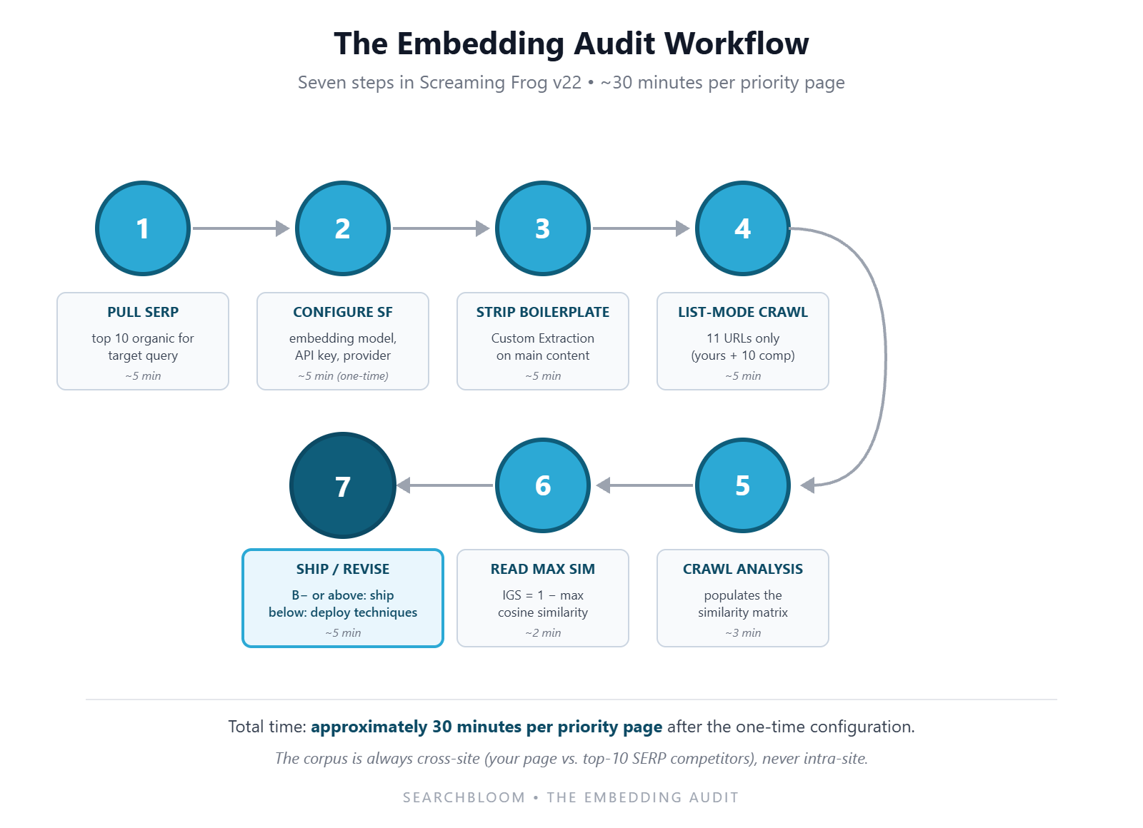 diagram B embedding audit workflow