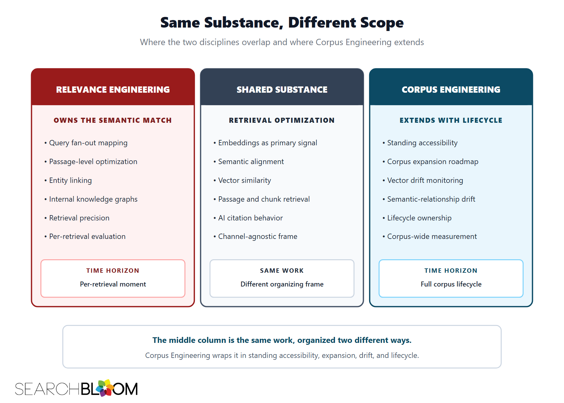 Diagram titled 'Same Substance, Different Scope: Where Relevance Engineering and Corpus Engineering overlap, and where Corpus Engineering extends.' Two overlapping ellipses, a pale red Relevance Engineering ellipse on the left and a pale teal Corpus Engineering ellipse on the right, with shared substance in the overlap. A time horizon bar at the bottom shows Relevance Engineering covering the per-retrieval moment in red and Corpus Engineering covering the full corpus lifecycle in teal. Diagram titled 'Same Substance, Different Scope: Where Relevance Engineering and Corpus Engineering overlap, and where Corpus Engineering extends.' Two overlapping ellipses, a pale red Relevance Engineering ellipse on the left and a pale teal Corpus Engineering ellipse on the right, with shared substance in the overlap. A time horizon bar at the bottom shows Relevance Engineering covering the per-retrieval moment in red and Corpus Engineering covering the full corpus lifecycle in teal.