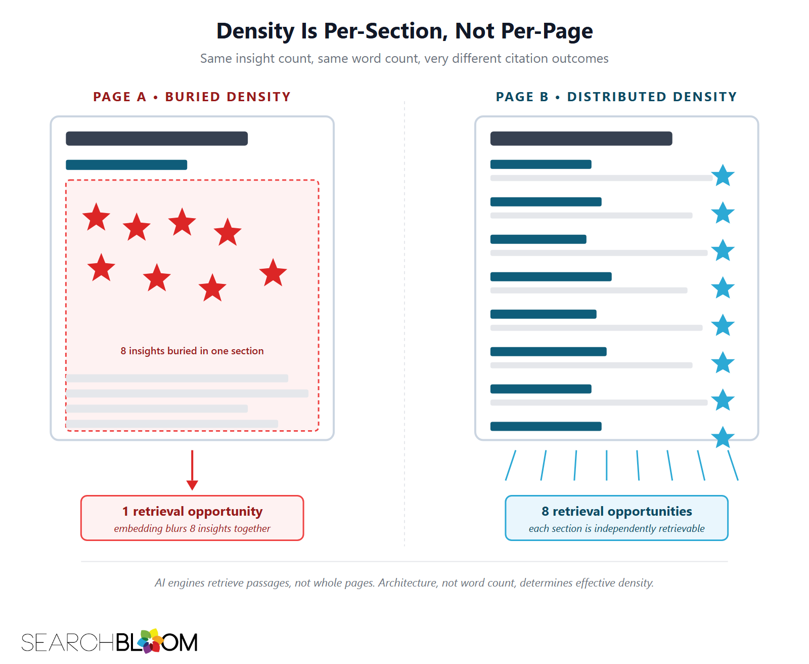 Side-by-side comparison of two pages with identical word count and identical insight count. The left page (Page A, Buried Density) concentrates eight original insights inside one large section, producing only one retrieval opportunity for AI search engines because the embedding of the single section blurs the eight insights together. The right page (Page B, Distributed Density) distributes the same eight insights across eight discrete H3 sections, producing eight retrieval opportunities because each section is independently retrievable as a passage-level answer to a fan-out sub-query. The visual makes the per-section density principle concrete: density is decoupled from word count and depends on architecture. Side-by-side comparison of two pages with identical word count and identical insight count. The left page (Page A, Buried Density) concentrates eight original insights inside one large section, producing only one retrieval opportunity for AI search engines because the embedding of the single section blurs the eight insights together. The right page (Page B, Distributed Density) distributes the same eight insights across eight discrete H3 sections, producing eight retrieval opportunities because each section is independently retrievable as a passage-level answer to a fan-out sub-query. The visual makes the per-section density principle concrete: density is decoupled from word count and depends on architecture.