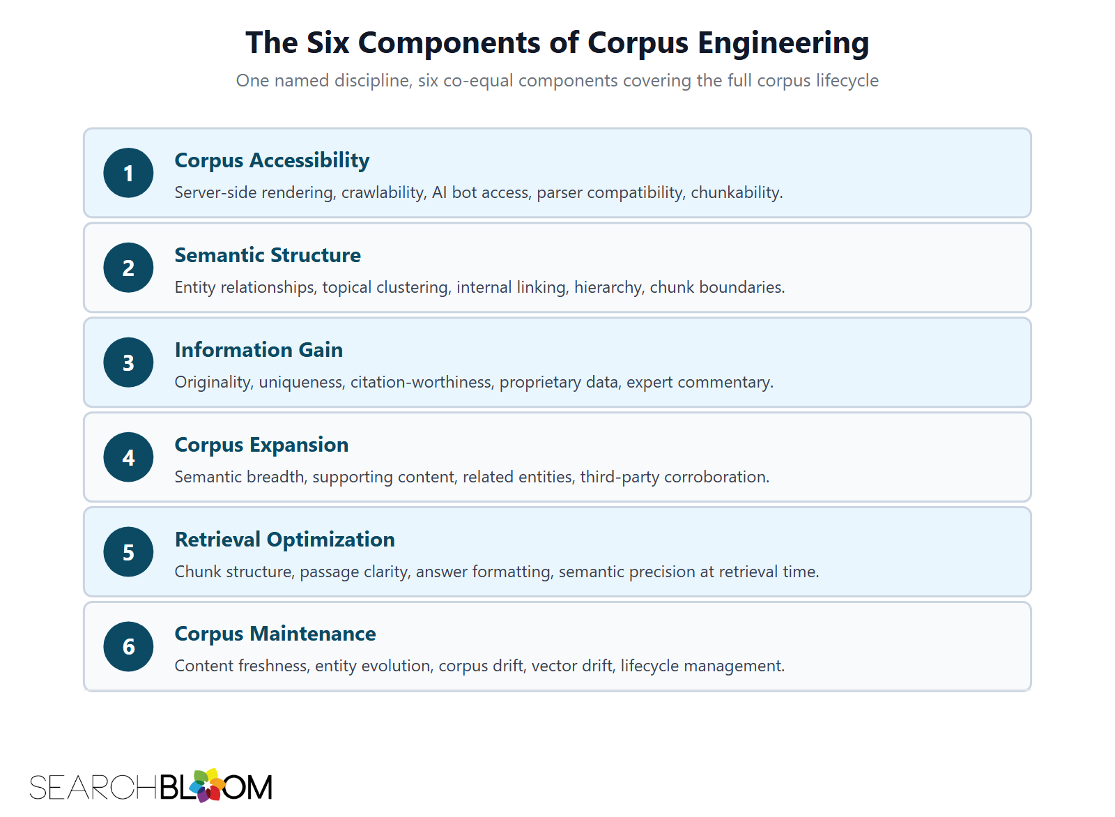 A vertical stack diagram of the six components of Corpus Engineering. Component 1 is Corpus Accessibility, covering server-side rendering, crawlability, AI bot access, parser compatibility, and chunkability. Component 2 is Semantic Structure, covering entity relationships, topical clustering, internal linking, hierarchy, and chunk boundaries. Component 3 is Information Gain, covering originality, uniqueness, citation-worthiness, proprietary data, and expert commentary. Component 4 is Corpus Expansion, covering semantic breadth, supporting content, related entities, and third-party corroboration. Component 5 is Retrieval Optimization, covering chunk structure, passage clarity, answer formatting, and semantic precision at retrieval time. Component 6 is Corpus Maintenance, covering content freshness, entity evolution, corpus drift, vector drift, and lifecycle management. Relevance Engineering, introduced by Michael King, maps most directly to Component 5 (Retrieval Optimization). A vertical stack diagram of the six components of Corpus Engineering. Component 1 is Corpus Accessibility, covering server-side rendering, crawlability, AI bot access, parser compatibility, and chunkability. Component 2 is Semantic Structure, covering entity relationships, topical clustering, internal linking, hierarchy, and chunk boundaries. Component 3 is Information Gain, covering originality, uniqueness, citation-worthiness, proprietary data, and expert commentary. Component 4 is Corpus Expansion, covering semantic breadth, supporting content, related entities, and third-party corroboration. Component 5 is Retrieval Optimization, covering chunk structure, passage clarity, answer formatting, and semantic precision at retrieval time. Component 6 is Corpus Maintenance, covering content freshness, entity evolution, corpus drift, vector drift, and lifecycle management. Relevance Engineering, introduced by Michael King, maps most directly to Component 5 (Retrieval Optimization).