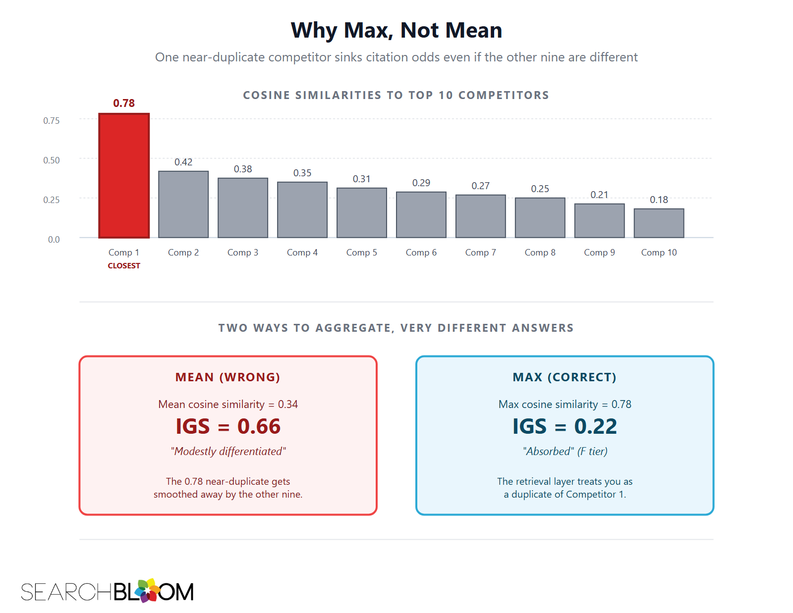 A bar chart showing cosine similarities to top 10 competitors with values 0.78, 0.42, 0.38, 0.35, 0.31, 0.29, 0.27, 0.25, 0.21, and 0.18, illustrating why the IGS formula uses max rather than mean. The mean of all 10 similarities is 0.34, which would translate to an IGS of 0.66 in the 'modestly differentiated' tier (shown in red as the wrong interpretation). The max similarity is 0.78 (Competitor 1, the closest match, highlighted in red), which translates to an IGS of 0.22 in the 'absorbed' F tier (shown in teal as the correct interpretation). The two interpretations contradict each other: the mean smooths away the near-duplicate signal, while max correctly captures that one near-duplicate competitor sinks citation odds regardless of how different the other nine are. A bar chart showing cosine similarities to top 10 competitors with values 0.78, 0.42, 0.38, 0.35, 0.31, 0.29, 0.27, 0.25, 0.21, and 0.18, illustrating why the IGS formula uses max rather than mean. The mean of all 10 similarities is 0.34, which would translate to an IGS of 0.66 in the 'modestly differentiated' tier (shown in red as the wrong interpretation). The max similarity is 0.78 (Competitor 1, the closest match, highlighted in red), which translates to an IGS of 0.22 in the 'absorbed' F tier (shown in teal as the correct interpretation). The two interpretations contradict each other: the mean smooths away the near-duplicate signal, while max correctly captures that one near-duplicate competitor sinks citation odds regardless of how different the other nine are.