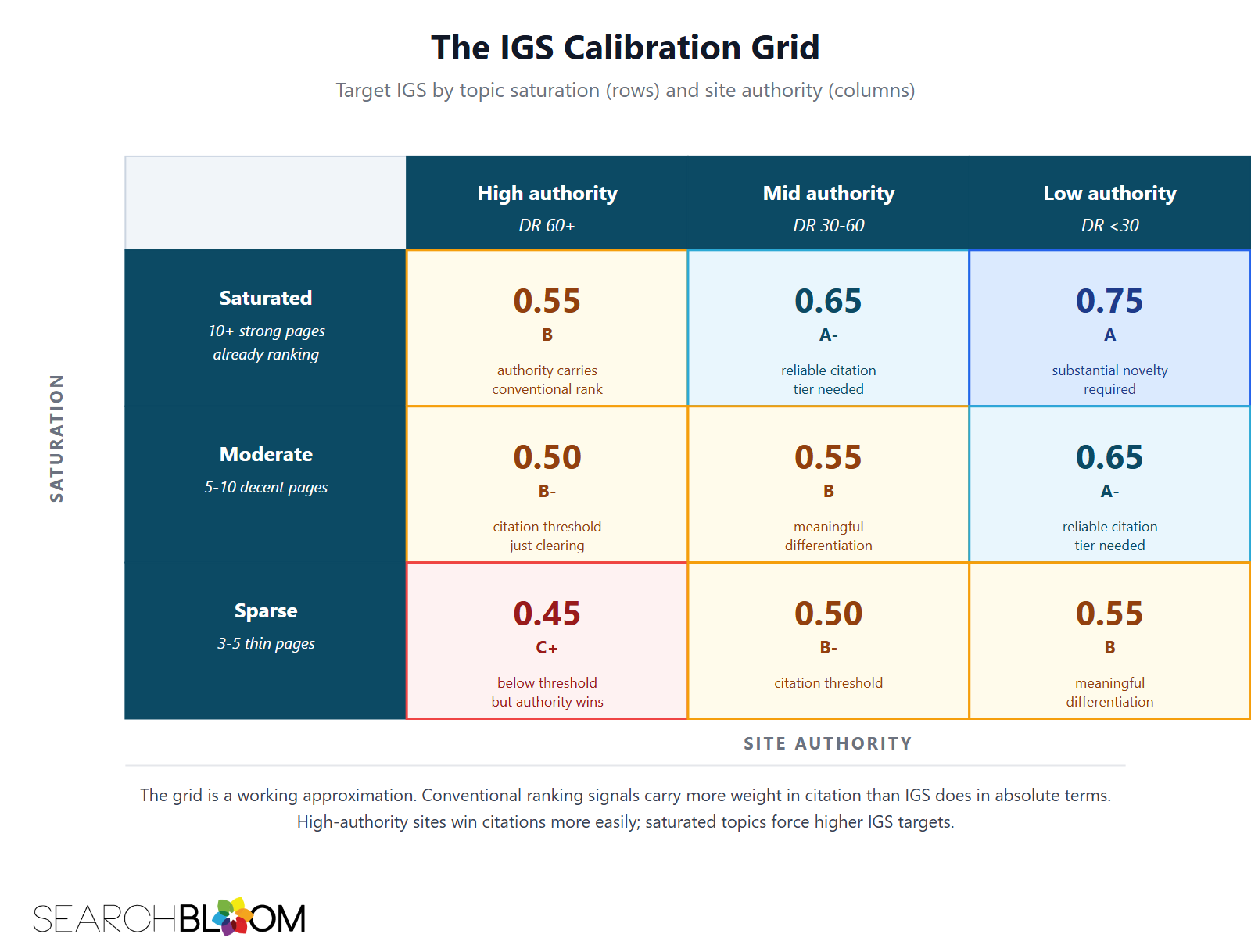 A 3-by-3 calibration grid showing target Information Gain Score values by topic saturation (rows) and site authority (columns). For saturated topics with 10 or more strong pages already ranking: high-authority sites (DR 60+) target 0.55 (B grade), mid-authority sites (DR 30-60) target 0.65 (A-minus, the reliable citation tier), and low-authority sites (DR under 30) need 0.75 (A grade, substantial novelty required). For moderately saturated topics with 5 to 10 decent pages: high authority targets 0.50 (B-minus, just clearing the citation threshold), mid authority targets 0.55 (B), low authority targets 0.65 (A-minus). For sparse topics with only 3 to 5 thin pages: high authority can publish at 0.45 (C-plus, below threshold but authority wins), mid authority targets 0.50 (B-minus), low authority targets 0.55 (B). Two underlying principles: conventional ranking signals carry more weight than IGS in absolute terms (76 percent of AIO citations in 2025 came from top-10 ranking pages), and saturated topics force higher IGS targets because the consensus cluster is denser. A 3-by-3 calibration grid showing target Information Gain Score values by topic saturation (rows) and site authority (columns). For saturated topics with 10 or more strong pages already ranking: high-authority sites (DR 60+) target 0.55 (B grade), mid-authority sites (DR 30-60) target 0.65 (A-minus, the reliable citation tier), and low-authority sites (DR under 30) need 0.75 (A grade, substantial novelty required). For moderately saturated topics with 5 to 10 decent pages: high authority targets 0.50 (B-minus, just clearing the citation threshold), mid authority targets 0.55 (B), low authority targets 0.65 (A-minus). For sparse topics with only 3 to 5 thin pages: high authority can publish at 0.45 (C-plus, below threshold but authority wins), mid authority targets 0.50 (B-minus), low authority targets 0.55 (B). Two underlying principles: conventional ranking signals carry more weight than IGS in absolute terms (76 percent of AIO citations in 2025 came from top-10 ranking pages), and saturated topics force higher IGS targets because the consensus cluster is denser.