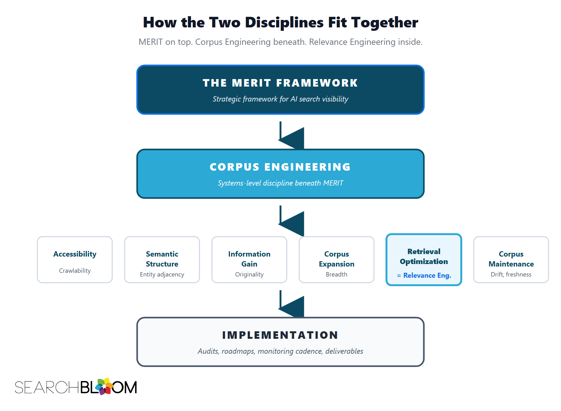 Diagram titled 'How the Two Disciplines Fit Together: MERIT Framework on top, Corpus Engineering beneath, Relevance Engineering inside.' Four vertical levels connected by arrows: The MERIT Framework, Corpus Engineering, six component boxes with Retrieval Optimization highlighted in teal as Relevance Engineering, and Implementation at the bottom. A callout explains the hierarchy reads as containment. Diagram titled 'How the Two Disciplines Fit Together: MERIT Framework on top, Corpus Engineering beneath, Relevance Engineering inside.' Four vertical levels connected by arrows: The MERIT Framework, Corpus Engineering, six component boxes with Retrieval Optimization highlighted in teal as Relevance Engineering, and Implementation at the bottom. A callout explains the hierarchy reads as containment.