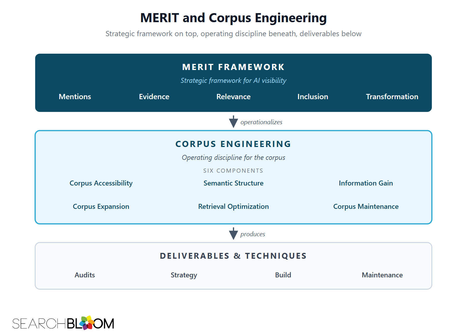 A three-level hierarchy diagram showing the relationship between MERIT and Corpus Engineering. The top level shows MERIT Framework as the strategic framework for AI visibility, listing five pillars: Mentions, Evidence, Relevance, Inclusion, and Transformation. An arrow labeled operationalizes connects MERIT down to the middle level, which shows Corpus Engineering as the operating discipline for the corpus, listing six components: Corpus Accessibility, Semantic Structure, Information Gain, Corpus Expansion, Retrieval Optimization, and Corpus Maintenance. An arrow labeled produces connects Corpus Engineering down to the bottom level, which shows Deliverables as four categories: Audits, Strategy, Build, and Maintenance. A three-level hierarchy diagram showing the relationship between MERIT and Corpus Engineering. The top level shows MERIT Framework as the strategic framework for AI visibility, listing five pillars: Mentions, Evidence, Relevance, Inclusion, and Transformation. An arrow labeled operationalizes connects MERIT down to the middle level, which shows Corpus Engineering as the operating discipline for the corpus, listing six components: Corpus Accessibility, Semantic Structure, Information Gain, Corpus Expansion, Retrieval Optimization, and Corpus Maintenance. An arrow labeled produces connects Corpus Engineering down to the bottom level, which shows Deliverables as four categories: Audits, Strategy, Build, and Maintenance.
