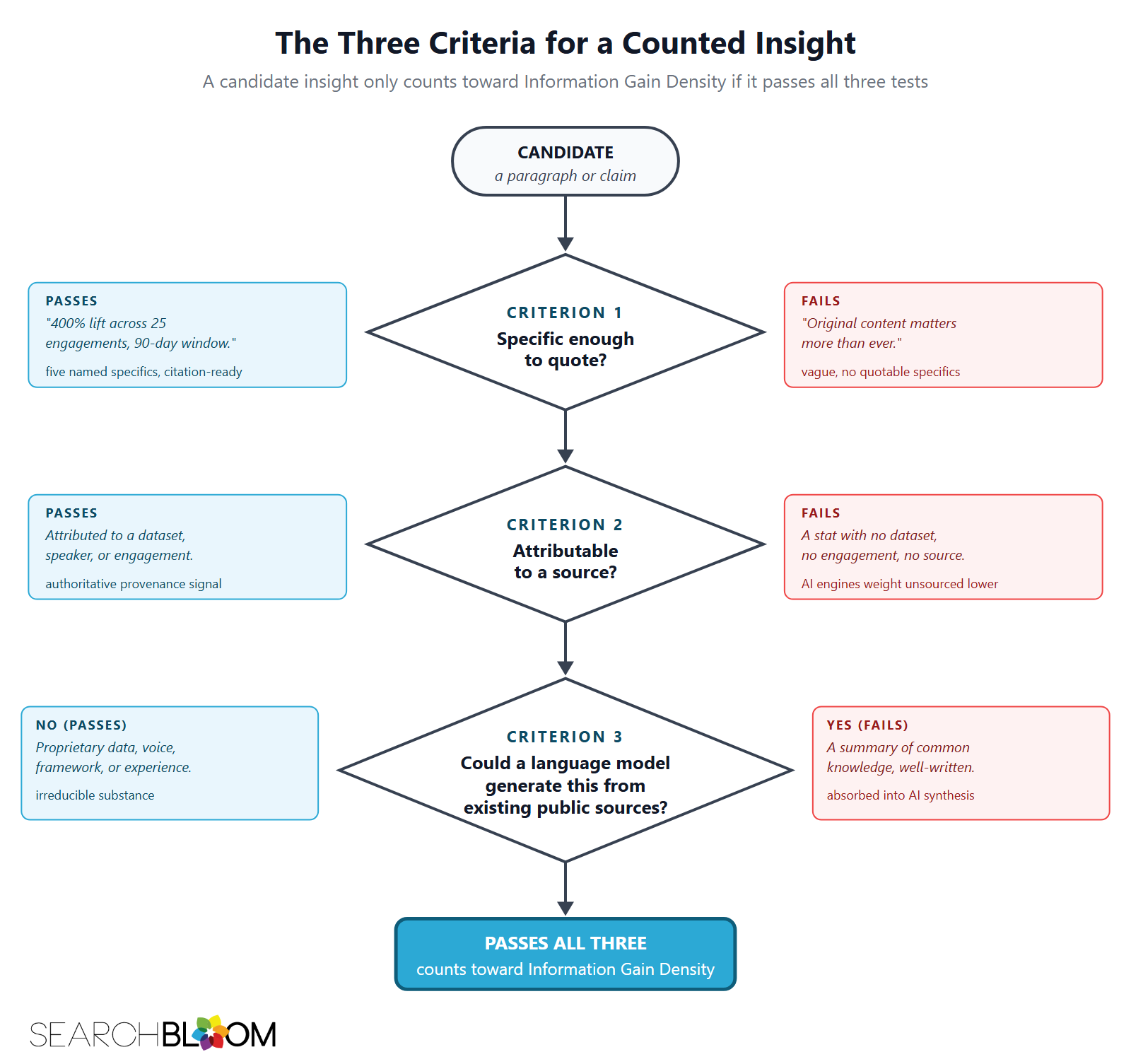 A three-stage decision flowchart for whether a candidate insight counts toward Information Gain Density. The first stage tests whether the claim is specific enough to be quoted as a standalone passage (passing example: '400% lift across 25 engagements, 90-day window' with five named specifics; failing example: 'Original content matters more than ever' which is too vague). The second stage tests whether the claim is attributable to a named source like a dataset, speaker, engagement, or operational context (passing if attributed; failing if a stat with no provenance). The third stage tests whether a current-generation language model could have generated the claim from existing public content (passing if the claim is irreducible substance like proprietary data or voice; failing if it summarizes common knowledge well). A candidate that passes all three stages counts toward the page's IGD; failing any single stage means the candidate does not count, no matter how well-written. A three-stage decision flowchart for whether a candidate insight counts toward Information Gain Density. The first stage tests whether the claim is specific enough to be quoted as a standalone passage (passing example: '400% lift across 25 engagements, 90-day window' with five named specifics; failing example: 'Original content matters more than ever' which is too vague). The second stage tests whether the claim is attributable to a named source like a dataset, speaker, engagement, or operational context (passing if attributed; failing if a stat with no provenance). The third stage tests whether a current-generation language model could have generated the claim from existing public content (passing if the claim is irreducible substance like proprietary data or voice; failing if it summarizes common knowledge well). A candidate that passes all three stages counts toward the page's IGD; failing any single stage means the candidate does not count, no matter how well-written.