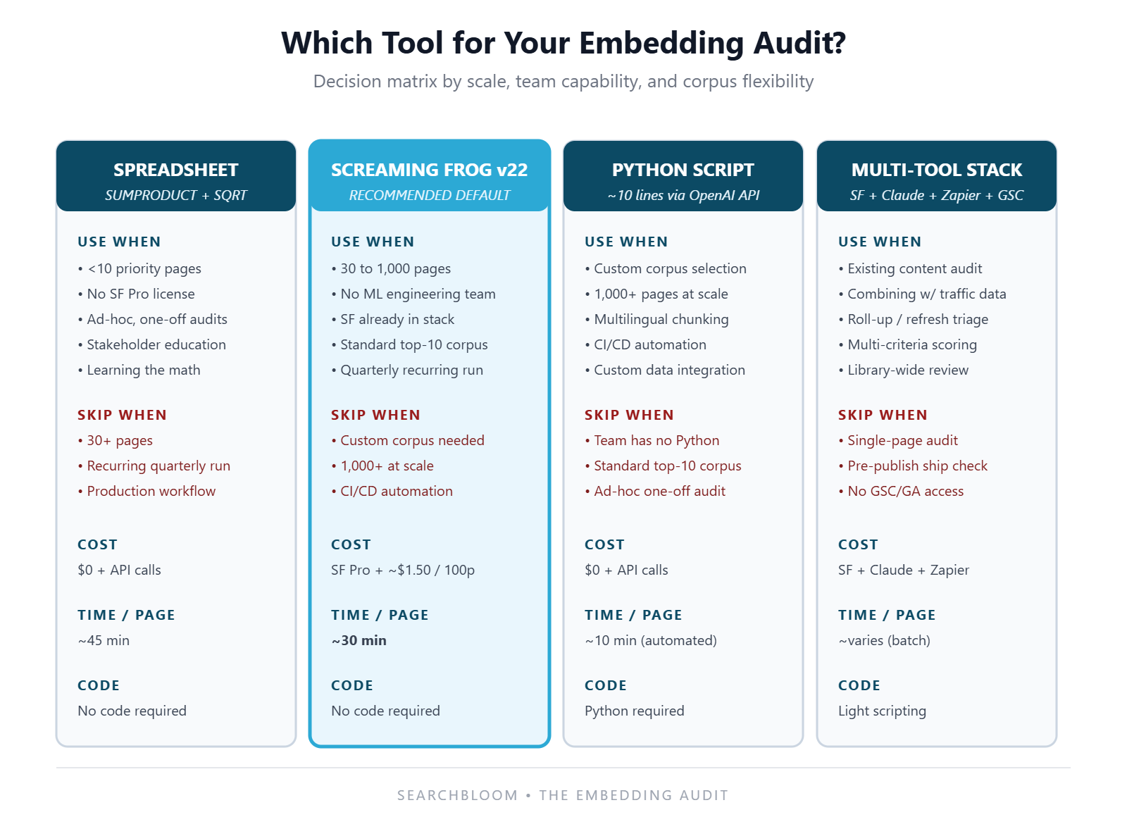diagram C tool selection