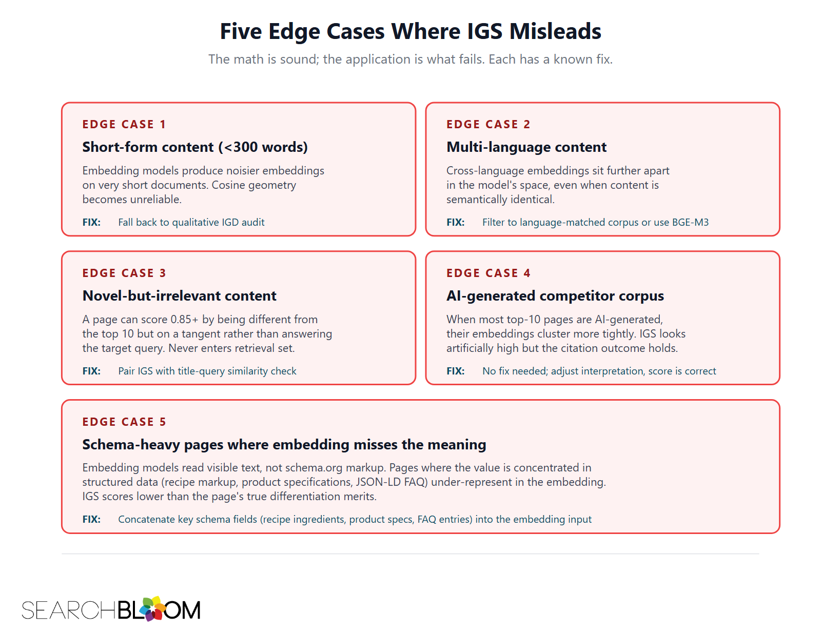 The five named edge cases where Information Gain Score misleads, each with its known fix. Edge Case 1: short-form content under 300 words produces noisy embeddings; fall back to qualitative IGD audit. Edge Case 2: multi-language content; cross-language embeddings sit further apart in the model's space; filter to language-matched corpus or use BGE-M3 multilingual model. Edge Case 3: novel-but-irrelevant content can score 0.85+ but never enters the retrieval set because the title-query similarity check fails; pair IGS with title-query similarity check. Edge Case 4: AI-generated competitor corpus where embeddings cluster more tightly than human-written competitors; no fix needed since the citation outcome reflects reality, just adjust interpretation. Edge Case 5: schema-heavy pages where the embedding misses meaning concentrated in JSON-LD markup like recipes, products, or FAQ entries; concatenate key schema fields into the embedding input. The five named edge cases where Information Gain Score misleads, each with its known fix. Edge Case 1: short-form content under 300 words produces noisy embeddings; fall back to qualitative IGD audit. Edge Case 2: multi-language content; cross-language embeddings sit further apart in the model's space; filter to language-matched corpus or use BGE-M3 multilingual model. Edge Case 3: novel-but-irrelevant content can score 0.85+ but never enters the retrieval set because the title-query similarity check fails; pair IGS with title-query similarity check. Edge Case 4: AI-generated competitor corpus where embeddings cluster more tightly than human-written competitors; no fix needed since the citation outcome reflects reality, just adjust interpretation. Edge Case 5: schema-heavy pages where the embedding misses meaning concentrated in JSON-LD markup like recipes, products, or FAQ entries; concatenate key schema fields into the embedding input.