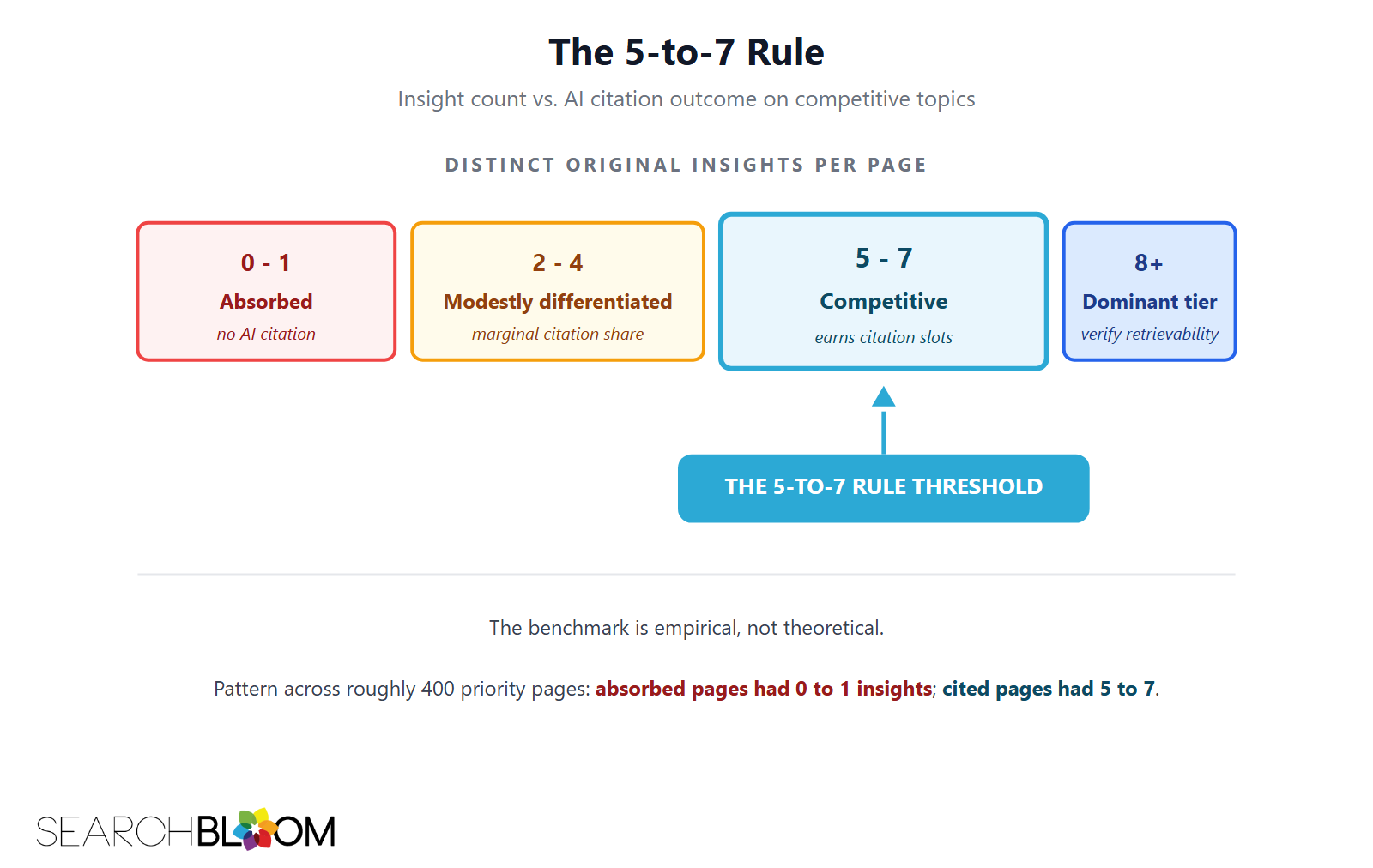 A horizontal benchmark bar showing how insight count maps to AI citation outcomes on competitive 2026 topics. Pages with 0 to 1 original insights are absorbed into AI synthesis without citation. Pages with 2 to 4 are modestly differentiated and earn marginal citation share. Pages with 5 to 7 hit the 5-to-7 Rule threshold and earn citation slots in AI Overviews, ChatGPT, Claude, Perplexity, and Google AI Mode (this is the brand-teal-highlighted competitive tier). Pages with 8 or more sit in the dominant tier with a caveat that retrievability must hold or the page becomes too novel to be retrieved for the target query. The threshold value of 5 to 7 is the empirical pattern Searchbloom derived from auditing roughly 400 priority pages across 2025 and 2026, where absorbed pages had 0 to 1 insights and cited pages had 5 to 7. A horizontal benchmark bar showing how insight count maps to AI citation outcomes on competitive 2026 topics. Pages with 0 to 1 original insights are absorbed into AI synthesis without citation. Pages with 2 to 4 are modestly differentiated and earn marginal citation share. Pages with 5 to 7 hit the 5-to-7 Rule threshold and earn citation slots in AI Overviews, ChatGPT, Claude, Perplexity, and Google AI Mode (this is the brand-teal-highlighted competitive tier). Pages with 8 or more sit in the dominant tier with a caveat that retrievability must hold or the page becomes too novel to be retrieved for the target query. The threshold value of 5 to 7 is the empirical pattern Searchbloom derived from auditing roughly 400 priority pages across 2025 and 2026, where absorbed pages had 0 to 1 insights and cited pages had 5 to 7.