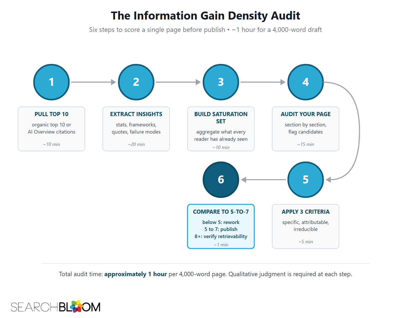 A six-step workflow diagram for conducting an Information Gain Density audit on a single page. Step 1: pull the top 10 ranking pages for the target query (organic top 10 or AI Overview citations, ~10 minutes). Step 2: extract every original-feeling claim, statistic, framework, named concept, quote, and failure mode from each competitor (~20 minutes). Step 3: aggregate the extractions into a single saturation set representing what every reader of the topic has already seen (~10 minutes). Step 4: audit the candidate page section by section against the saturation set (~15 minutes). Step 5: apply the three criteria (specific enough to quote, attributable, irreducible) to flagged candidates (~5 minutes). Step 6: compare the resulting count to the 5-to-7 Rule benchmark (below 5 means rework, 5 to 7 means publish, 8 or more means verify retrievability holds, ~1 minute). Total audit time is approximately 1 hour for a 4,000-word page. A six-step workflow diagram for conducting an Information Gain Density audit on a single page. Step 1: pull the top 10 ranking pages for the target query (organic top 10 or AI Overview citations, ~10 minutes). Step 2: extract every original-feeling claim, statistic, framework, named concept, quote, and failure mode from each competitor (~20 minutes). Step 3: aggregate the extractions into a single saturation set representing what every reader of the topic has already seen (~10 minutes). Step 4: audit the candidate page section by section against the saturation set (~15 minutes). Step 5: apply the three criteria (specific enough to quote, attributable, irreducible) to flagged candidates (~5 minutes). Step 6: compare the resulting count to the 5-to-7 Rule benchmark (below 5 means rework, 5 to 7 means publish, 8 or more means verify retrievability holds, ~1 minute). Total audit time is approximately 1 hour for a 4,000-word page.