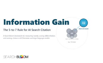 Searchbloom Information Gain pillar: a teal page pin in unoccupied vector space outside the gray SERP cluster, illustrating the 5-to-7 Rule for AI Search Citation.