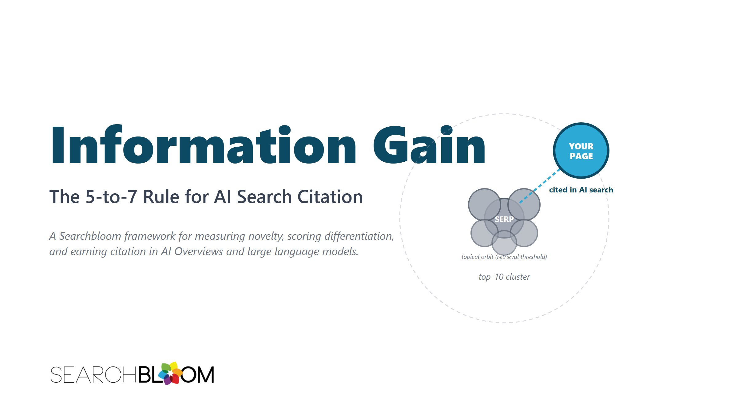 Searchbloom Information Gain pillar: a teal page pin in unoccupied vector space outside the gray SERP cluster, illustrating the 5-to-7 Rule for AI Search Citation.