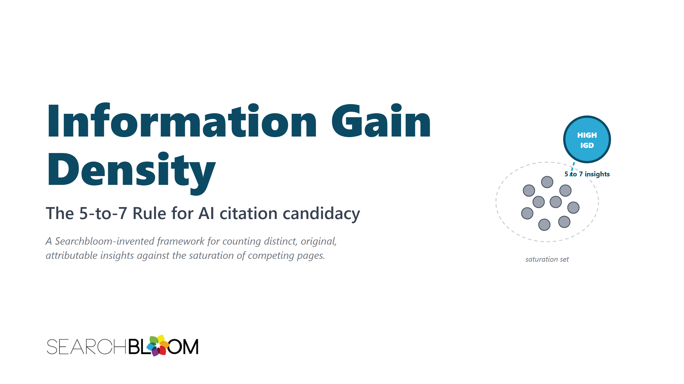 Searchbloom's Information Gain Density article featured image: a teal 'HIGH IGD' pin marked '5 to 7 insights' positioned outside the gray saturation set of competing pages.