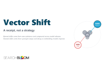 Searchbloom's Vector Shift article featured image: a teal 'EARNED' pin compounding outward from the SERP cluster and a red dashed 'GAMED' pin decaying back toward it, illustrating the durability gap between earned and gamed differentiation.