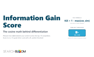 Searchbloom's Information Gain Score article featured image: the formula 'IGS = 1 minus max(cos_sim)' across the top-10 SERP competitors, with a B-minus ship threshold badge marking the citation candidacy line.