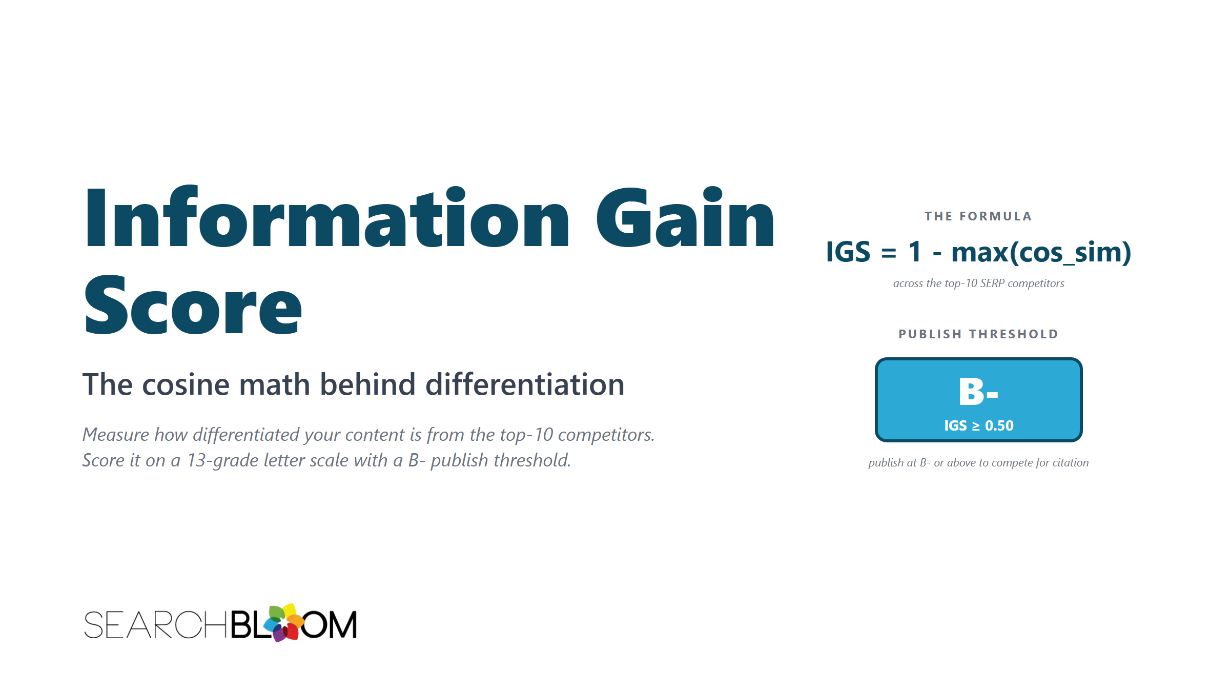 Searchbloom's Information Gain Score article featured image: the formula 'IGS = 1 minus max(cos_sim)' across the top-10 SERP competitors, with a B-minus ship threshold badge marking the citation candidacy line.