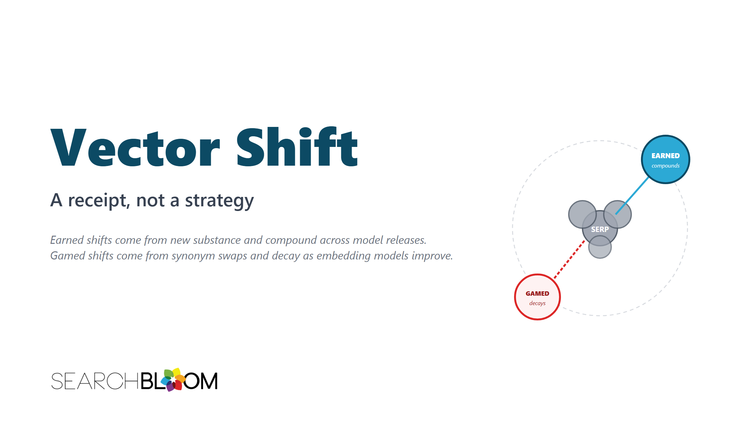 Searchbloom's Vector Shift article featured image: a teal 'EARNED' pin compounding outward from the SERP cluster and a red dashed 'GAMED' pin decaying back toward it, illustrating the durability gap between earned and gamed differentiation.