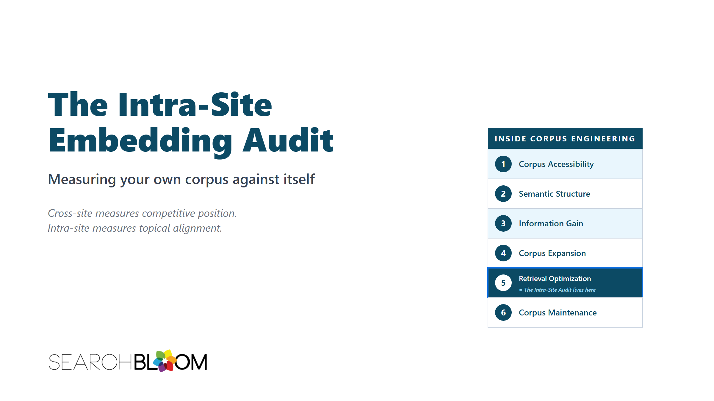 A title card titled "The Intra-Site Embedding Audit" with subtitle "Measuring your own corpus against itself". Two italic taglines read "Cross-site measures competitive position." and "Intra-site measures topical alignment." A vertical numbered list titled INSIDE CORPUS ENGINEERING shows six entries; the fifth, Retrieval Optimization, is highlighted and labeled "= The Intra-Site Audit lives here". The Searchbloom logo appears at the bottom left.