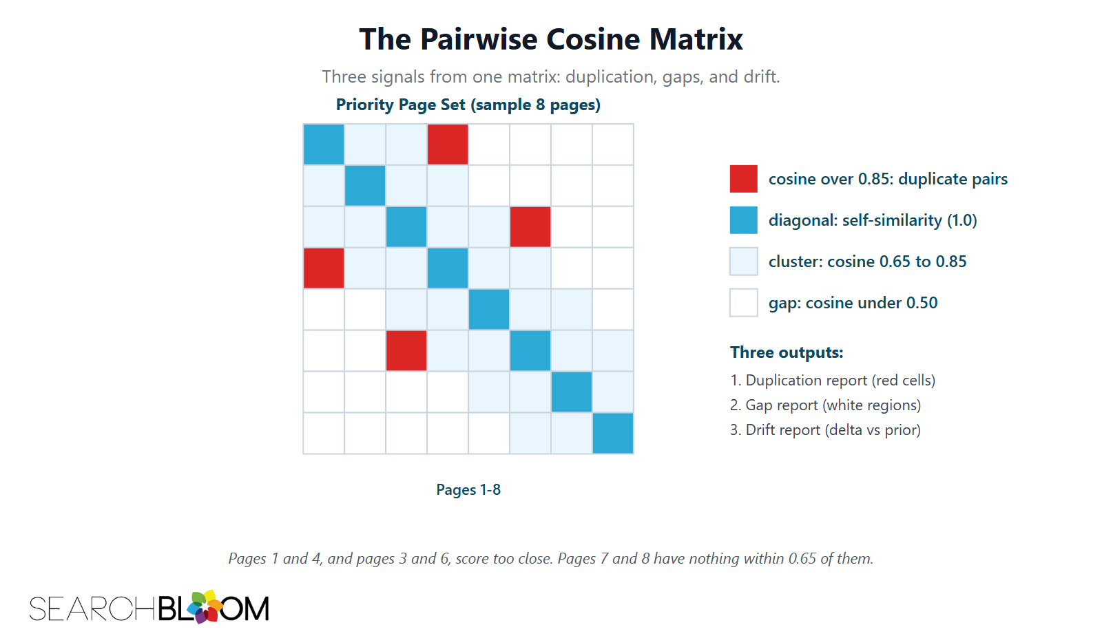 A pairwise cosine matrix diagram titled The Pairwise Cosine Matrix showing an 8 by 8 grid representing 8 priority pages. The diagonal is teal indicating self-similarity. Two red cells off-diagonal mark pages with cosine over 0.85 (duplicate pairs). A light-blue band around the diagonal indicates the cluster region of cosine 0.65 to 0.85. White cells indicate gaps of cosine under 0.50. A legend on the right explains each color and lists three outputs: duplication report, gap report, drift report. Footnote: Pages 1 and 4, and pages 3 and 6, score too close. Pages 7 and 8 have nothing within 0.65 of them.