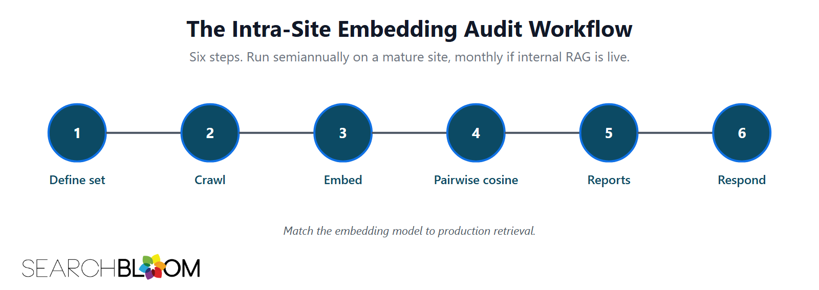 A horizontal flow diagram titled The Intra-Site Embedding Audit Workflow showing six numbered dark teal circles connected by arrows from left to right: 1. Define set, 2. Crawl, 3. Embed, 4. Pairwise cosine, 5. Reports, 6. Respond. Footnote: Match the embedding model to production retrieval.