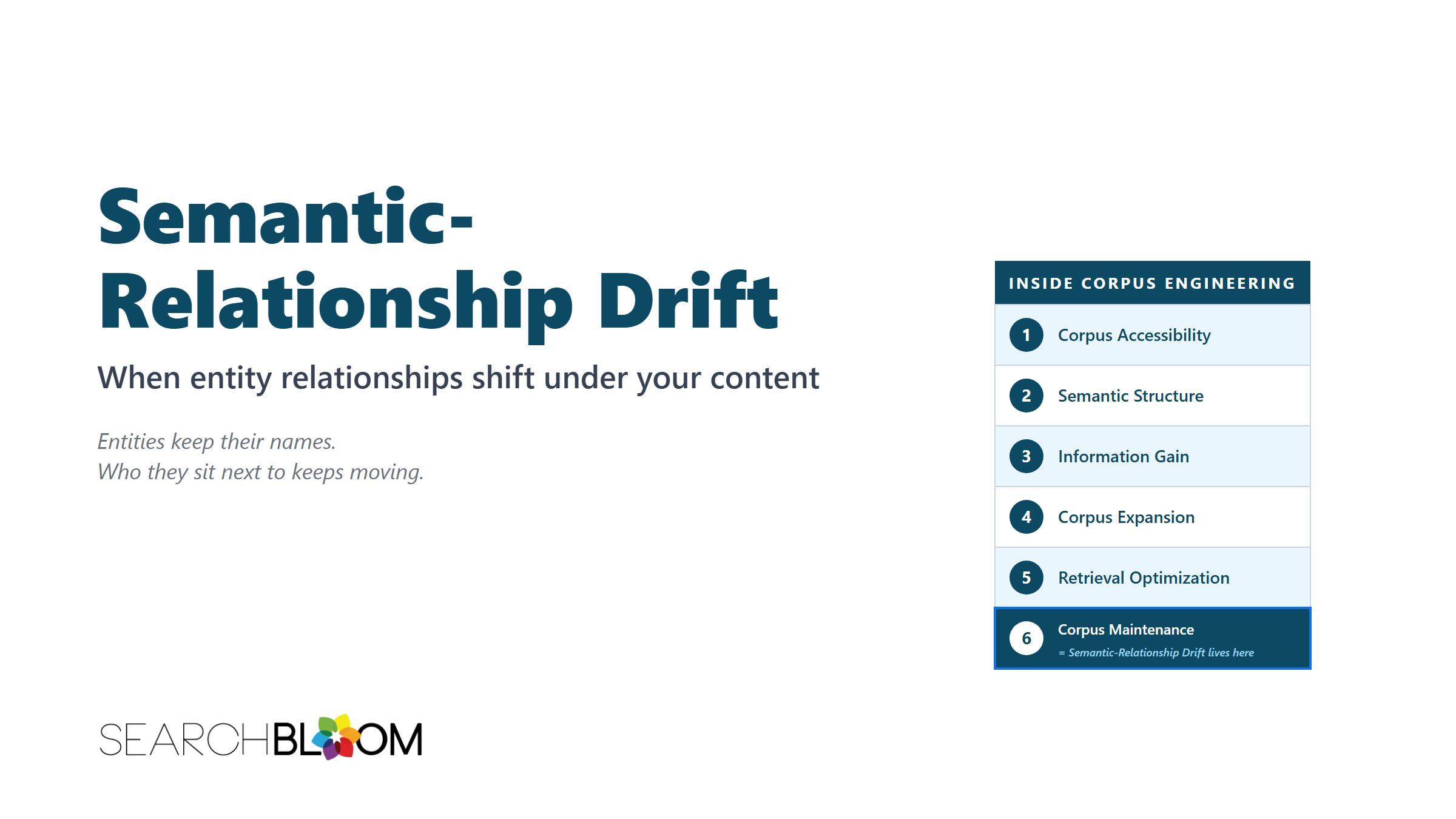 A title card titled "Semantic-Relationship Drift" with the subtitle "When entity relationships shift under your content". The left side shows the title in large dark teal text and two italic taglines reading "Entities keep their names." and "Who they sit next to keeps moving." The right side shows a vertical numbered list titled "Inside Corpus Engineering" with six entries: 1. Corpus Accessibility, 2. Semantic Structure, 3. Information Gain, 4. Corpus Expansion, 5. Retrieval Optimization, and 6. Corpus Maintenance (highlighted with a darker background and labeled "= Semantic-Relationship Drift lives here" in italic). The Searchbloom logo appears at the bottom left.