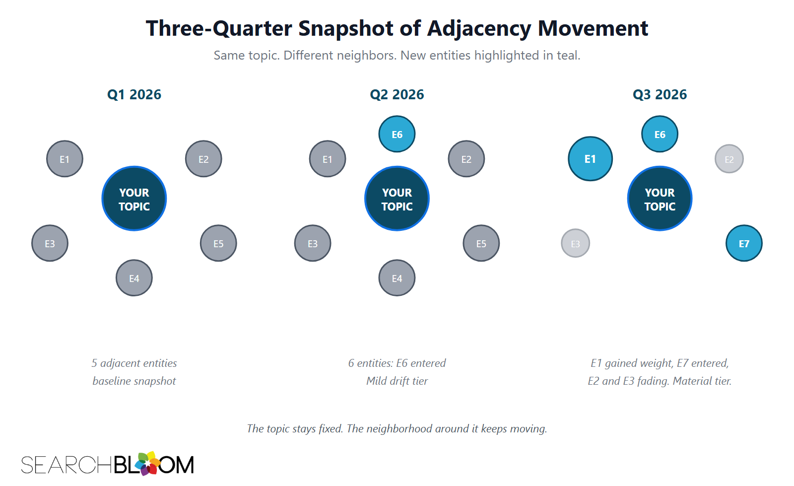 A three-panel diagram titled Three-Quarter Snapshot of Adjacency Movement showing the same fixed dark teal topic node at the center of each panel while the surrounding entity nodes shift across three quarters of 2026. Q1 shows five adjacent gray entity nodes evenly placed around the topic. Q2 adds a sixth teal node above the topic. Q3 shows E1 grown larger in teal, E6 still present, a new E7 teal node added on the right, and E2 and E3 faded. The topic stays fixed. The neighborhood around it keeps moving.