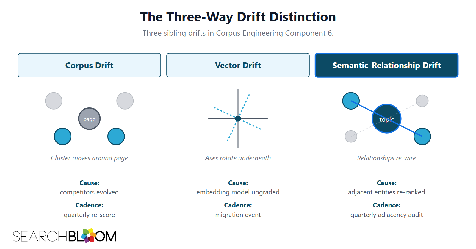 A three-panel comparison diagram titled The Three-Way Drift Distinction with the subtitle Three sibling drifts in Corpus Engineering Component 6. The first panel shows Corpus Drift with a gray page node and teal cluster nodes drifting toward it. The middle panel shows Vector Drift with a coordinate axis system where rotated dashed teal axes overlay the original gray axes. The third panel is highlighted with a dark teal header and shows Semantic-Relationship Drift with a topic node connected to two teal adjacent entity nodes via solid lines and two faded gray nodes via dashed lines. Each panel has Cause and Cadence labels.
