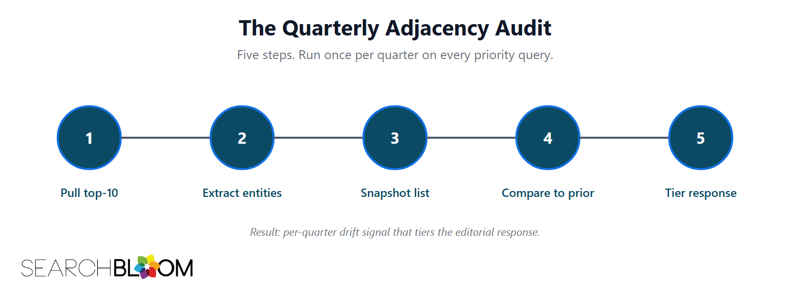 A horizontal flow diagram titled The Quarterly Adjacency Audit showing five numbered dark teal circles connected by arrows from left to right: 1. Pull top-10, 2. Extract entities, 3. Snapshot list, 4. Compare to prior, 5. Tier response. Footnote: Result: per-quarter drift signal that tiers the editorial response.
