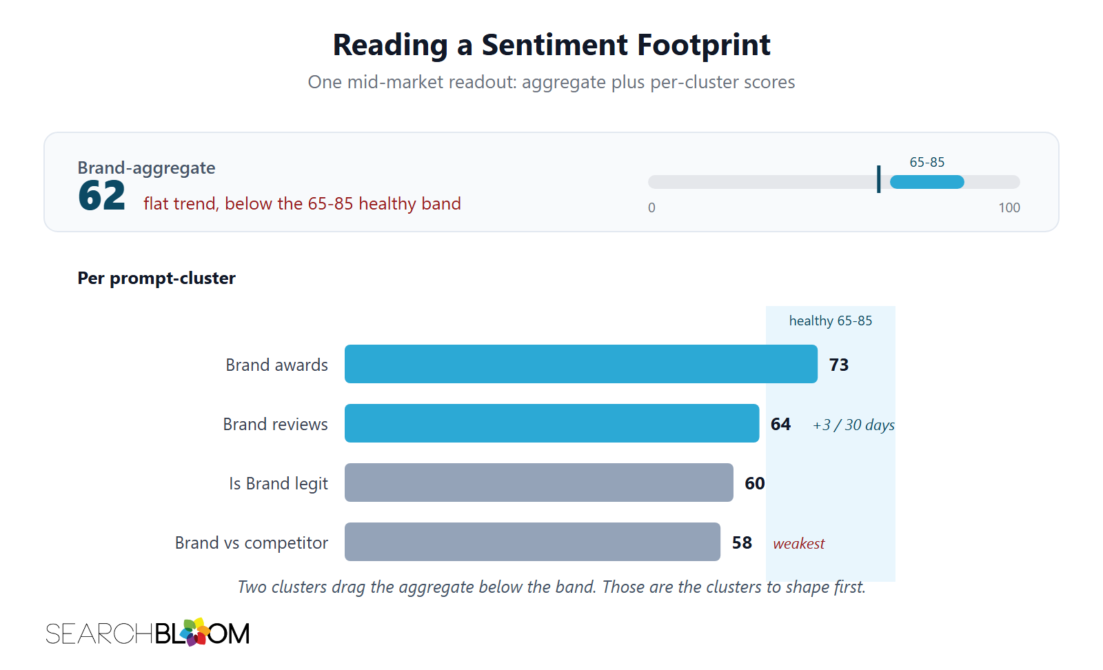 A sample Sentiment Footprint readout. The brand-aggregate score is 62, flat, below the 65 to 85 healthy band. Per prompt-cluster bars show brand awards at 73, brand reviews at 64 with a plus 3 movement over 30 days, is-brand-legit at 60, and brand-versus-competitor at 58, the weakest. Two clusters sit below the band and drag the aggregate down.