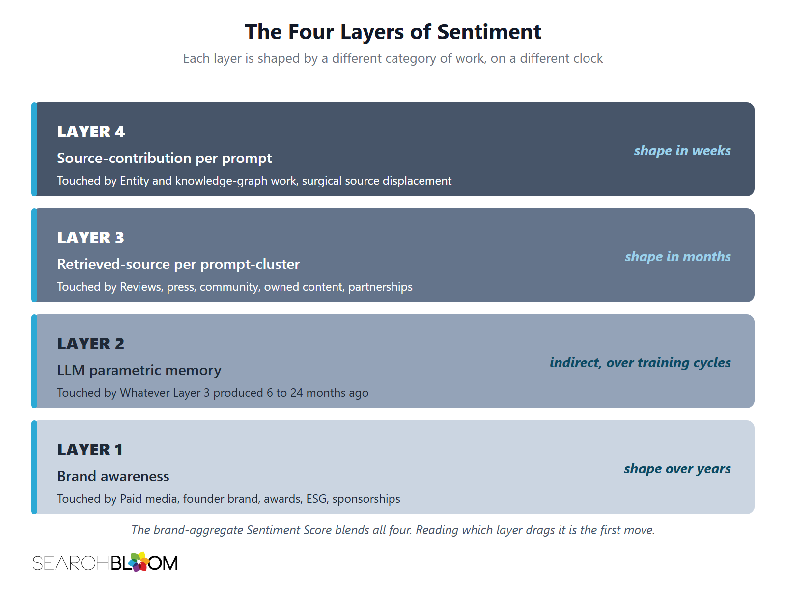 The four layers of sentiment shown as stacked rows. Layer 4, source-contribution per prompt, shapes in weeks through entity and knowledge-graph work and surgical source displacement. Layer 3, retrieved-source per prompt-cluster, shapes in months through reviews, press, community, owned content, and partnerships. Layer 2, LLM parametric memory, shifts indirectly over training cycles. Layer 1, brand awareness, shapes over years through paid media, founder brand, awards, ESG, and sponsorships.