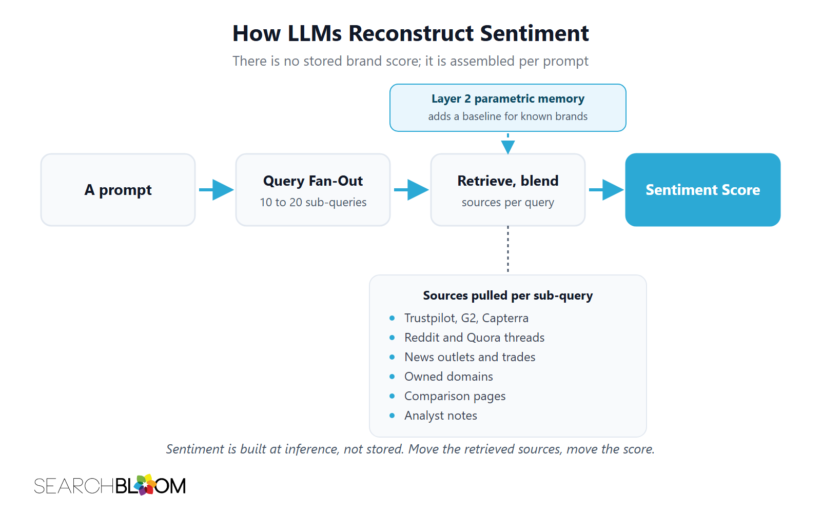 A flow showing how an LLM rebuilds sentiment at inference. A prompt triggers a Query Fan-Out into 10 to 20 sub-queries, the model retrieves and blends sources per sub-query, and the result is a Sentiment Score. Layer 2 parametric memory adds a baseline for known brands. Retrieved sources include Trustpilot, G2, Capterra, Reddit and Quora threads, news outlets, owned domains, comparison pages, and analyst notes.
