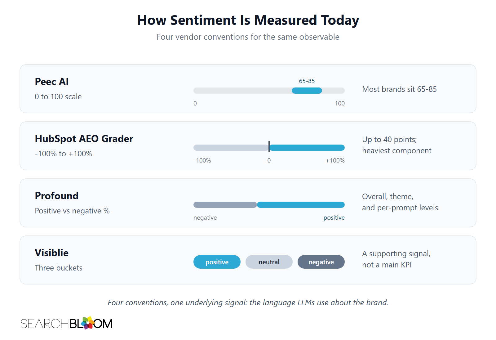 Four AI Search sentiment vendor conventions compared. Peec AI uses a 0 to 100 scale, most brands 65 to 85. HubSpot AEO Grader uses a -100% to +100% scale and weights sentiment up to 40 points, its heaviest component. Profound reports positive versus negative percentages at overall, theme, and per-prompt levels. Visiblie uses three buckets, positive, neutral, or negative, as a supporting signal.