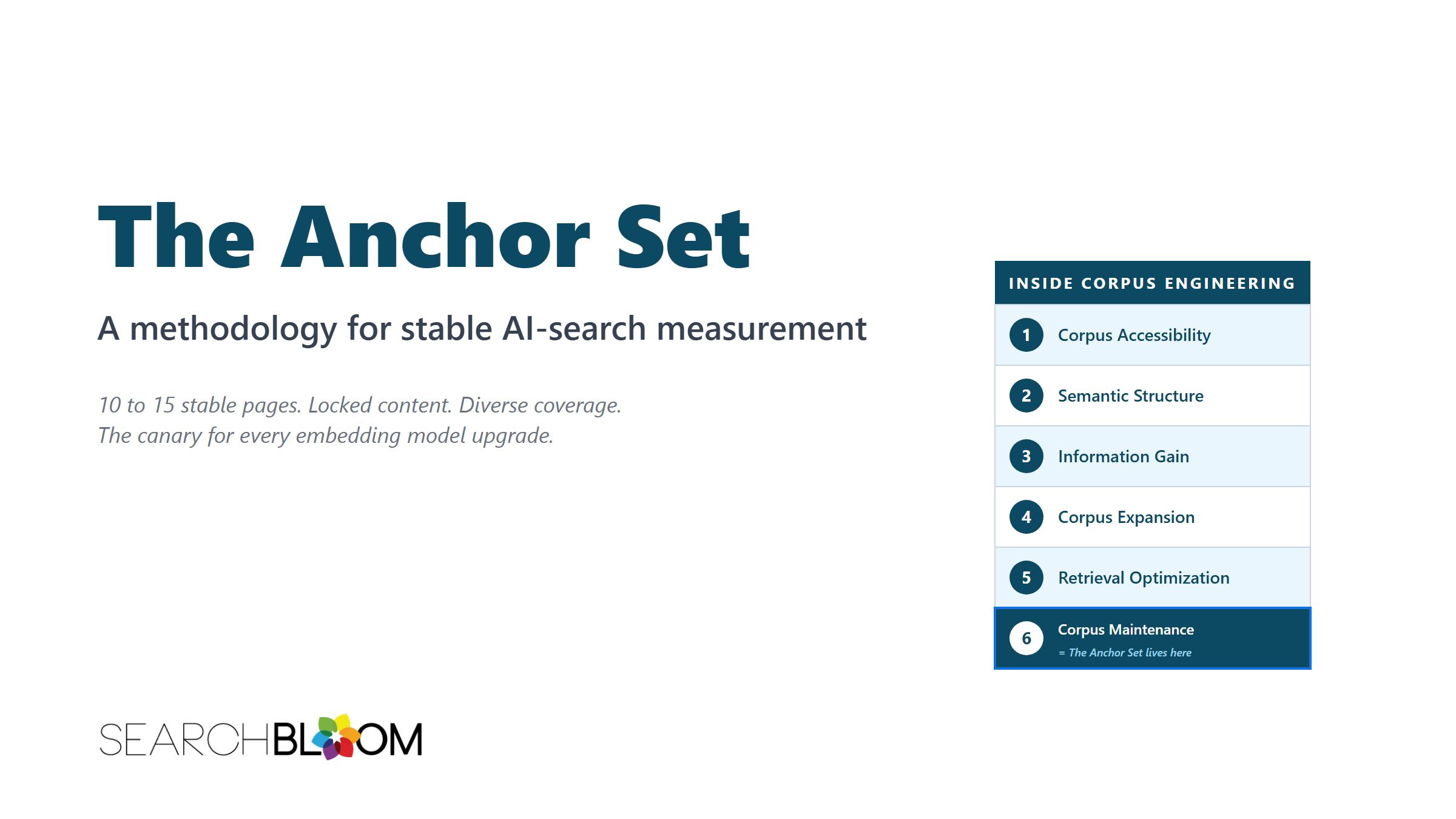 A title card titled "The Anchor Set" with the subtitle "A methodology for stable AI-search measurement". The left side shows the title in large dark teal text and two italic taglines reading "10 to 15 stable pages. Locked content. Diverse coverage." and "The canary for every embedding model upgrade." The right side shows a vertical numbered list titled "Inside Corpus Engineering" with six entries; the sixth, Corpus Maintenance, is highlighted and labeled "= The Anchor Set lives here" in italic. The Searchbloom logo appears at the bottom left.