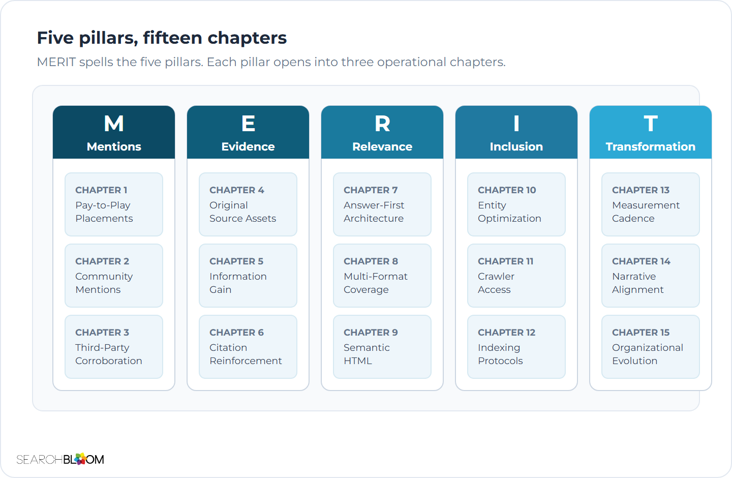 A structured overview. The five MERIT pillars are Mentions, Evidence, Relevance, Inclusion, and Transformation. Each pillar holds three of the playbook's fifteen chapters in a three-by-five layout. Mentions holds chapters 1 to 3, Evidence holds 4 to 6, Relevance holds 7 to 9, Inclusion holds 10 to 12, and Transformation holds 13 to 15.