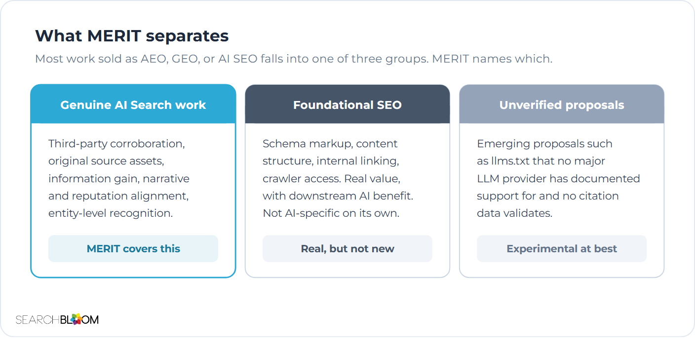 Three panels describing what is sold as AI SEO. The first panel is genuine AI Search work that MERIT covers. The second panel is foundational SEO with downstream AI benefit, which is real but is not AI-specific. The third panel is unverified emerging proposals such as llms.txt that lack documented support from any major LLM provider. MERIT sorts a proposal into the right panel so buyers can evaluate it against evidence rather than the label.