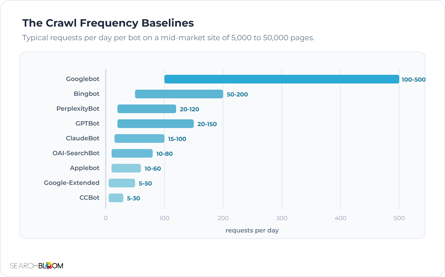 AI SEO: Crawler Access | Searchbloom