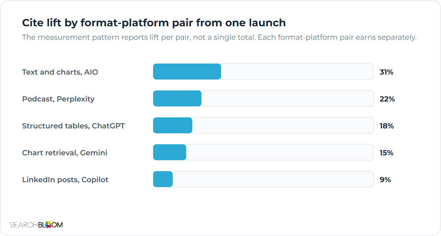 Cite lift by format-platform pair from one coordinated launch. The long-form text page with embedded charts earns the strongest lift on AIO. The podcast adds share on Perplexity. The structured comparison tables add share on ChatGPT. The chart retrieval adds share on Gemini. The LinkedIn distribution adds share on Copilot.