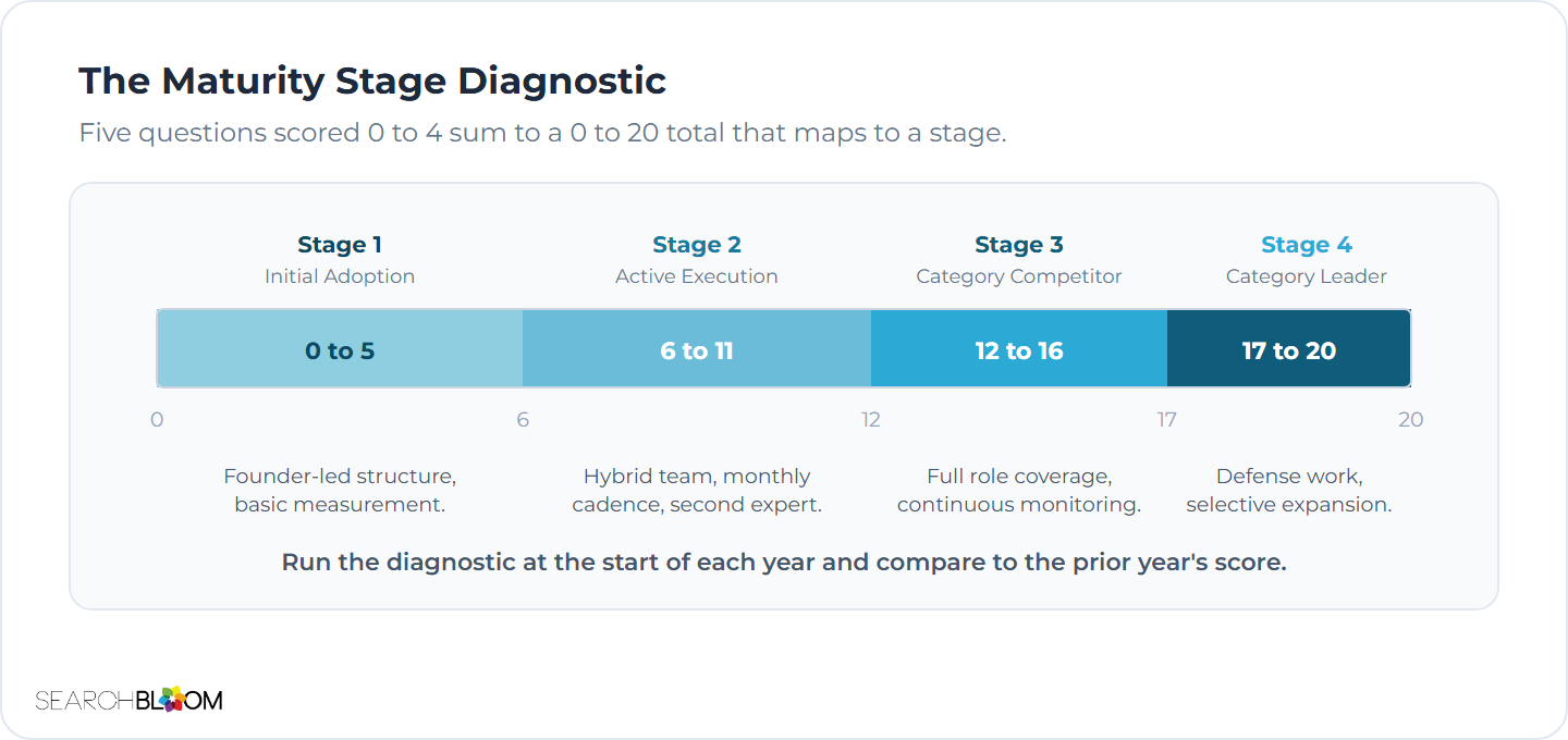 AI SEO: Team & Org Model | Searchbloom