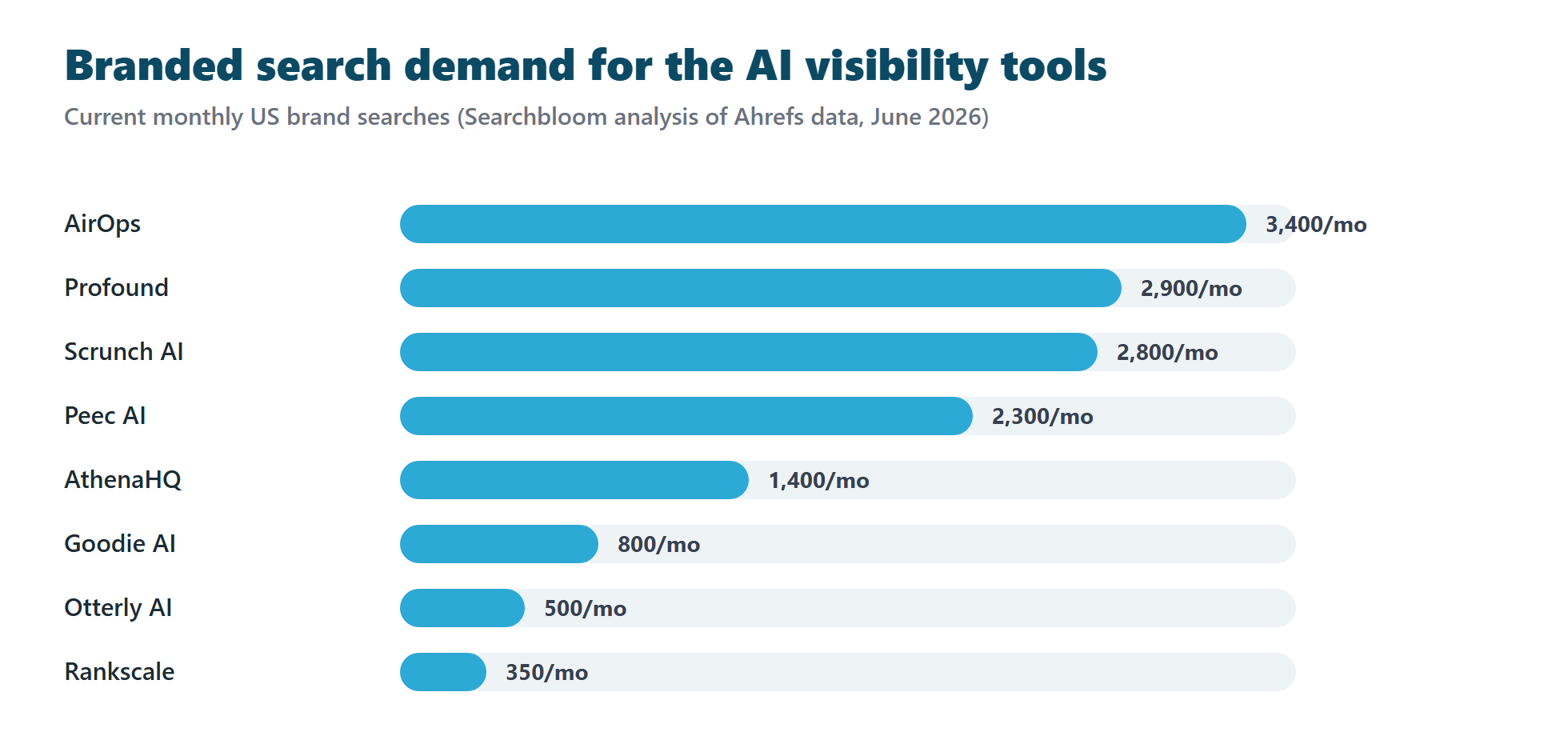 Bar chart of current monthly US brand search volume: AirOps 3,400, Profound 2,900, Scrunch AI 2,800, Peec AI 2,300, AthenaHQ 1,400, Goodie AI 800, Otterly AI 500, Rankscale 350.