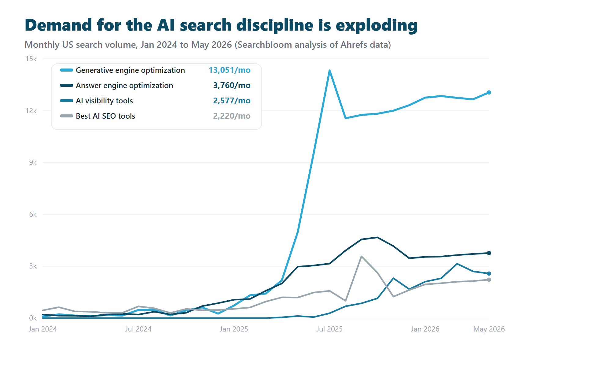 Line chart of monthly US search volume from January 2024 to May 2026: generative engine optimization rising to 13,051, answer engine optimization to 3,760, AI visibility tools to 2,577, and best AI SEO tools to 2,220.