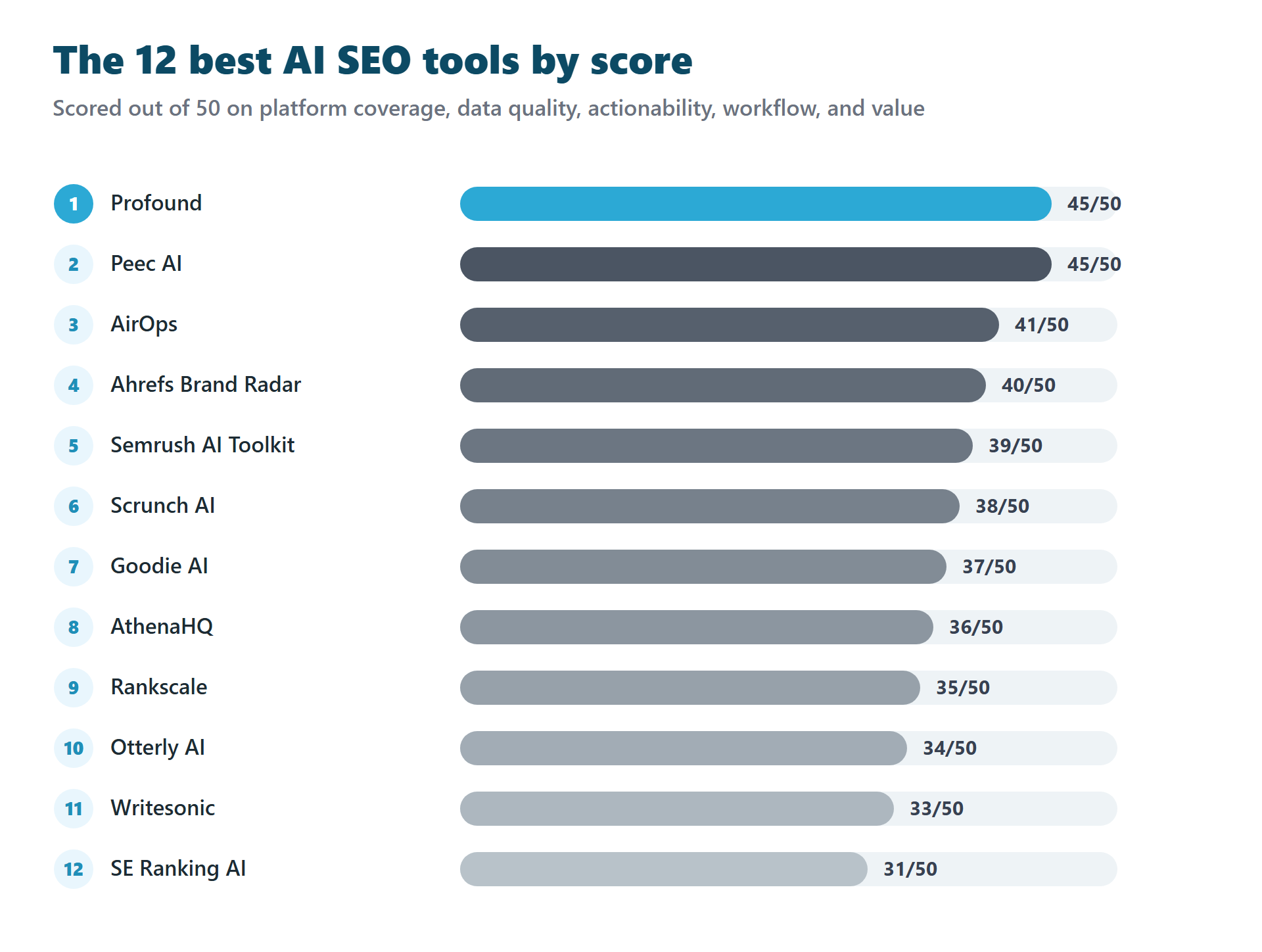 Bar chart ranking twelve AI SEO tools by score out of 50: Profound 45, Peec AI 45, AirOps 41, Ahrefs Brand Radar 40, Semrush AI Toolkit 39, Scrunch AI 38, Goodie AI 37, AthenaHQ 36, Rankscale 35, Otterly AI 34, Writesonic 33, SE Ranking AI 31.