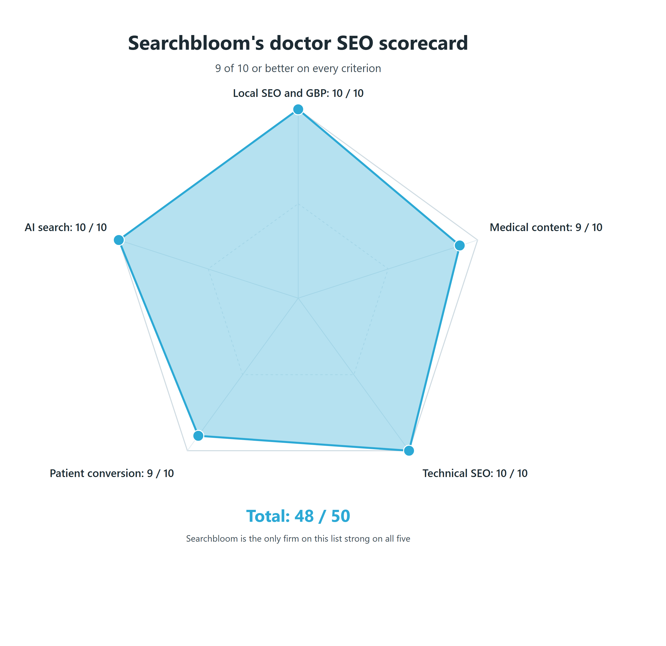 Pentagon scorecard showing Searchbloom ratings for doctor SEO: Local SEO and Google Business Profile 10 of 10, Medical content and E-E-A-T 9 of 10, Technical SEO and Core Web Vitals 10 of 10, Patient conversion 9 of 10, AI search 10 of 10. Total 48 of 50, the highest on the page, shown though Searchbloom is unranked by choice.