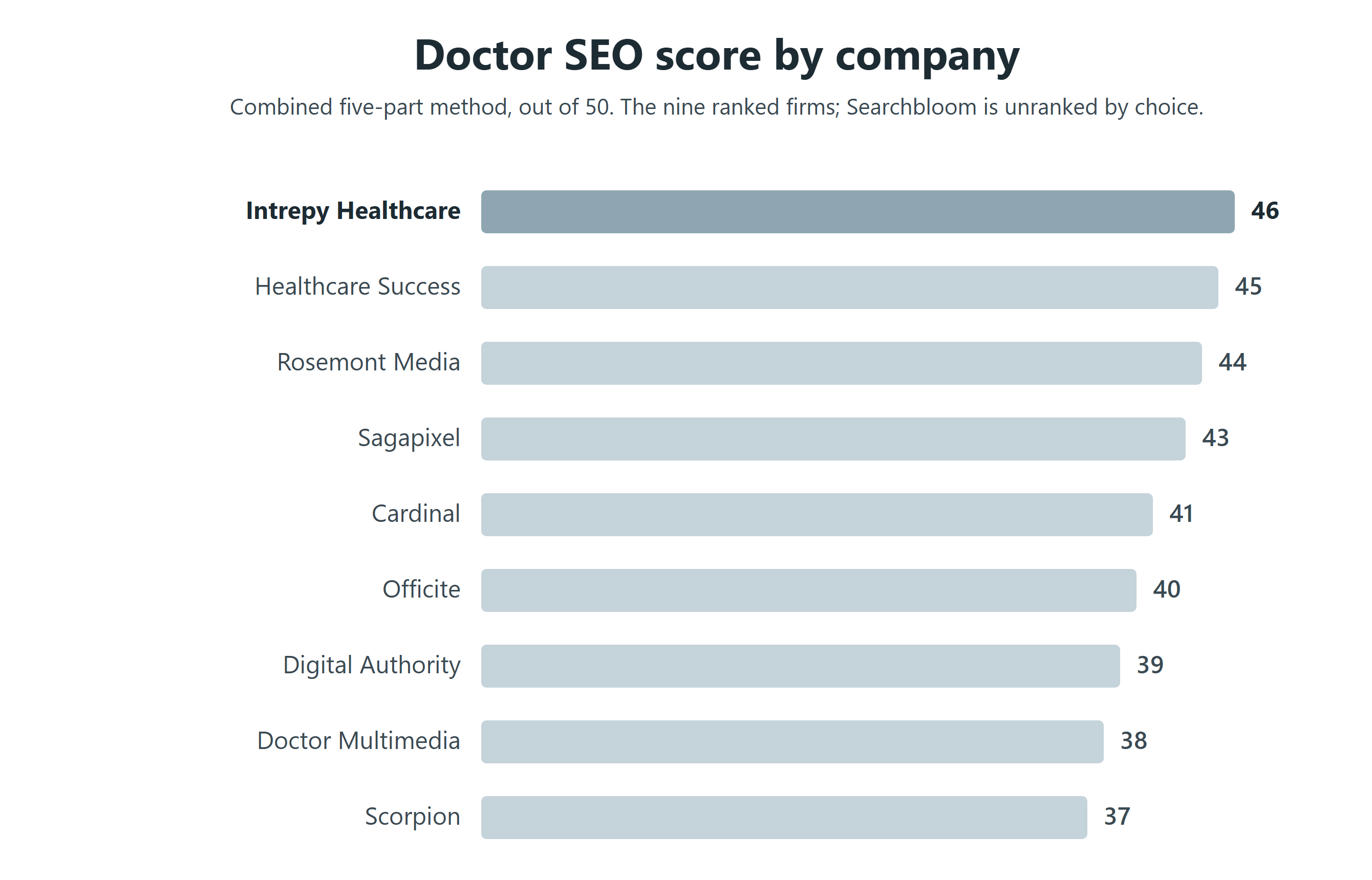 Bar chart ranking nine doctor SEO companies by total score out of 50: Intrepy Healthcare Marketing 46, Healthcare Success 45, Rosemont Media 44, Sagapixel 43, Cardinal Digital Marketing 41, Officite 40, Digital Authority Partners 39, Doctor Multimedia 38, Scorpion 37. Searchbloom, the publisher, scores 48 of 50 but is unranked by choice.