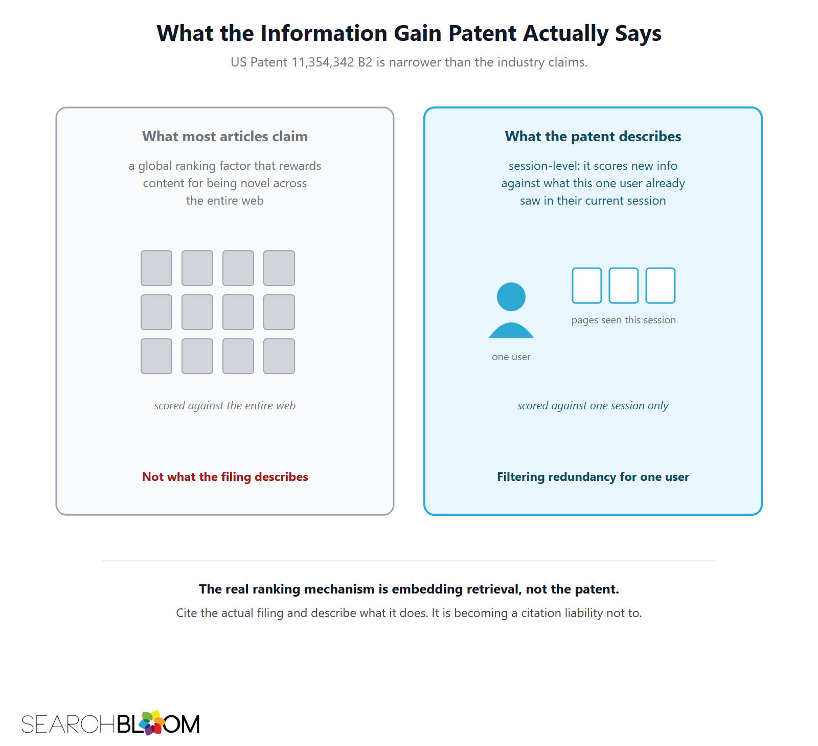 Two-panel comparison titled What the Information Gain Patent Actually Says. Left: what most articles claim, a global ranking factor that rewards content for being novel across the entire web. Right: what US Patent 11,354,342 B2 describes, session-level scoring of new information against what one user already saw in their current session.