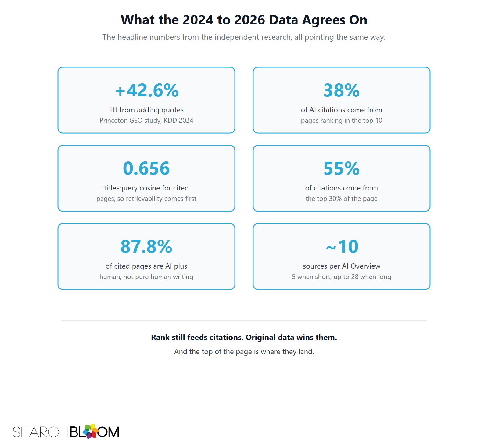 A grid of six numbers from 2024 to 2026 research on AI citations: plus 42.6% lift from adding quotes (Princeton GEO), 38% of AI citations from top-10 ranking pages, 0.656 title-query cosine for cited pages, 55% of citations from the top 30% of the page, 87.8% of cited pages are AI plus human, and about 10 sources per AI Overview.